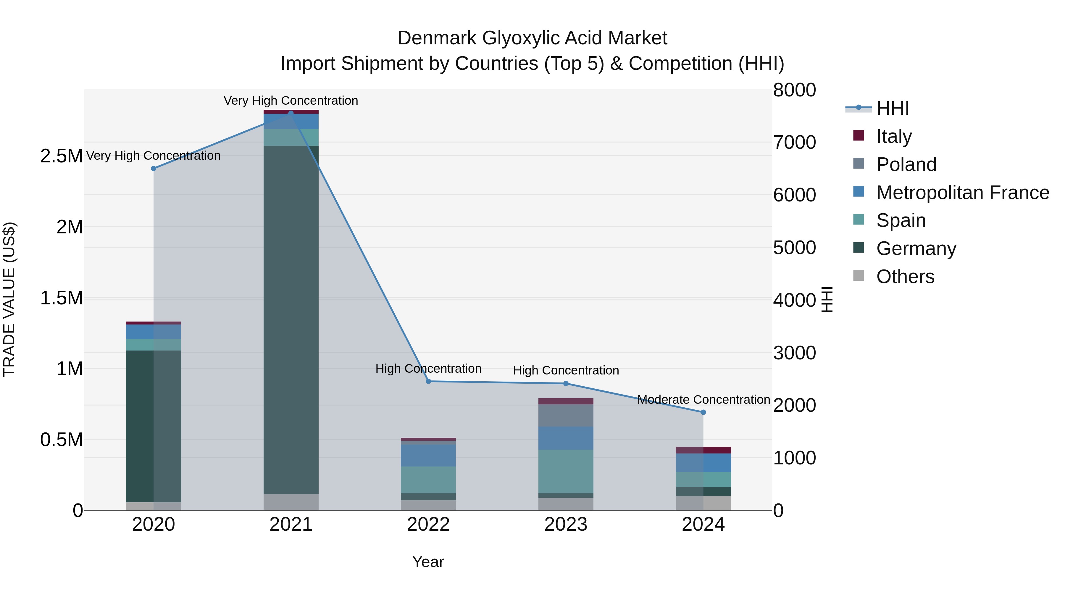 Denmark Glyoxylic Acid Market Top 5 Importing Countries and Market Competition (HHI) Analysis