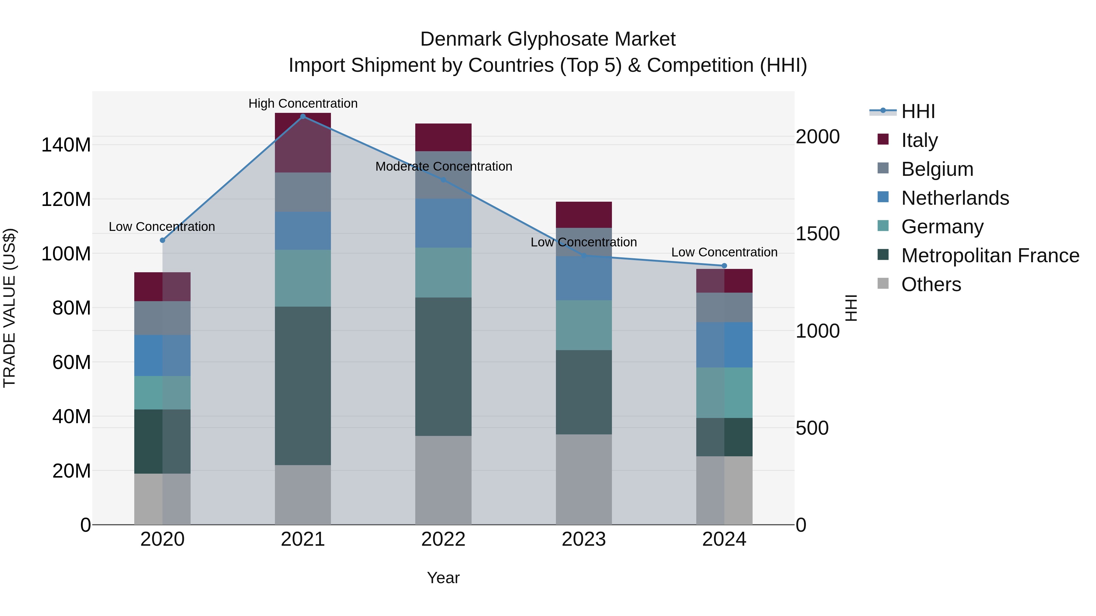 Denmark Glyphosate Market Top 5 Importing Countries and Market Competition (HHI) Analysis