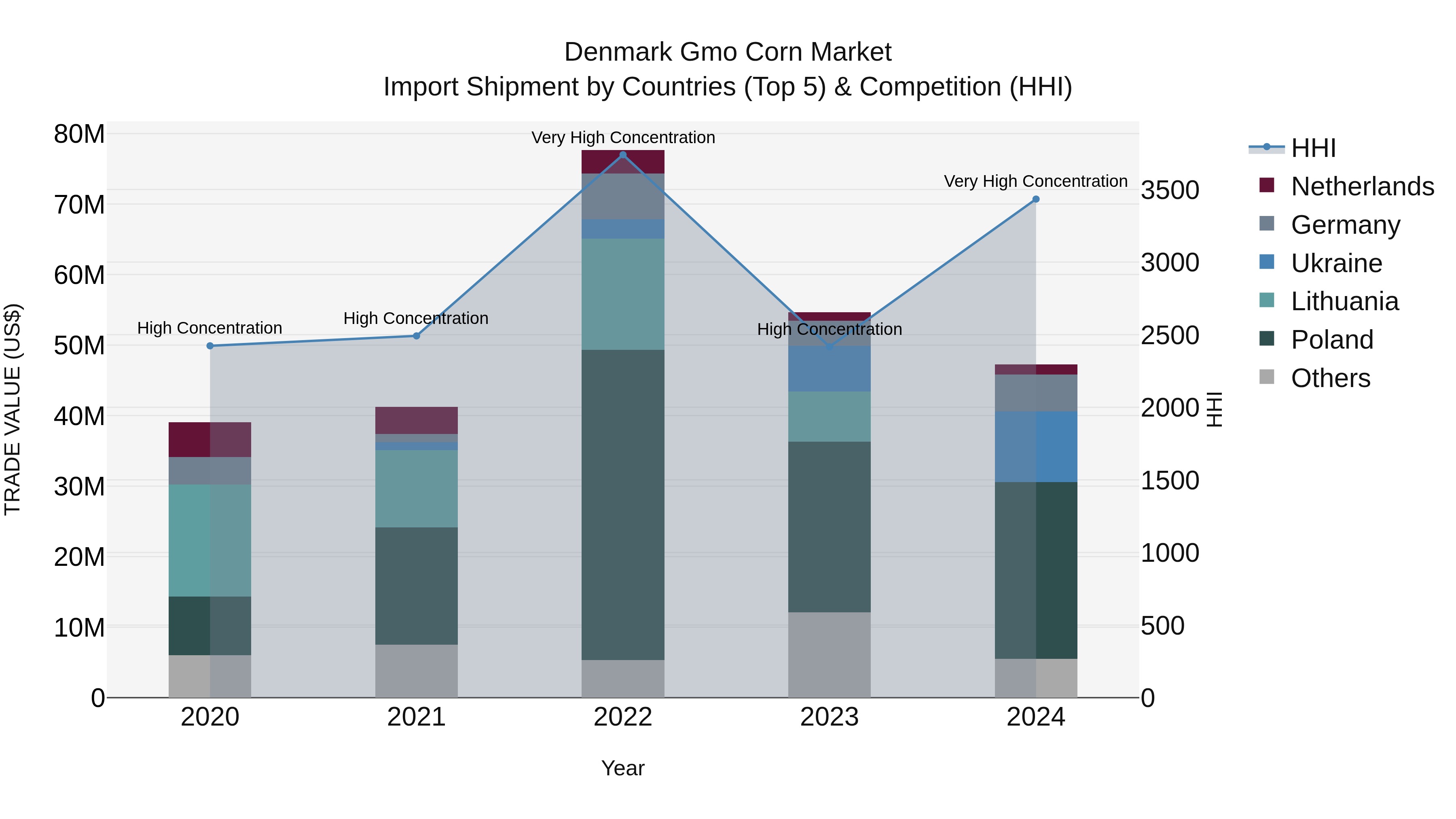 Denmark Gmo Corn Market Top 5 Importing Countries and Market Competition (HHI) Analysis