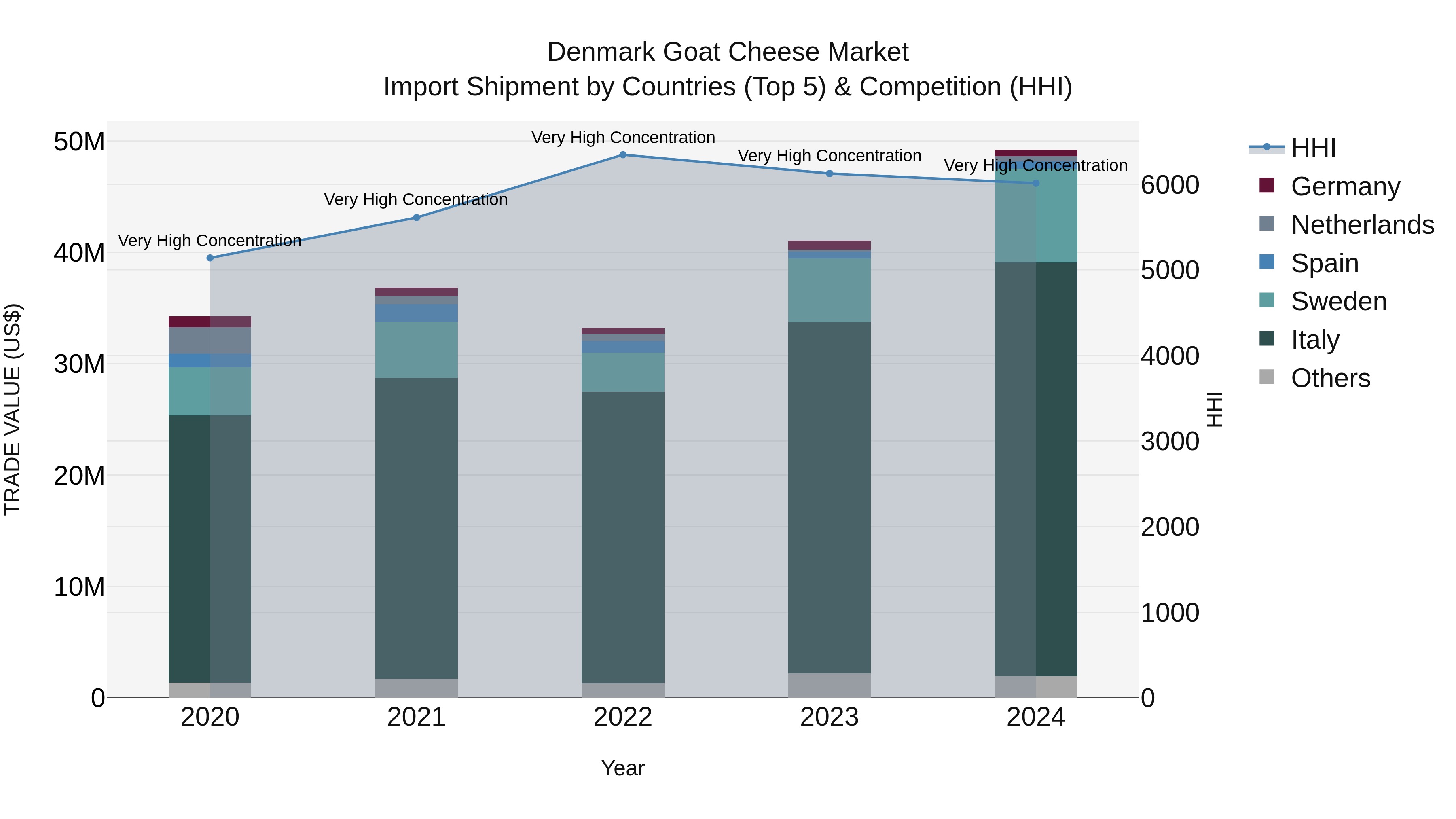 Denmark Goat Cheese Market Top 5 Importing Countries and Market Competition (HHI) Analysis