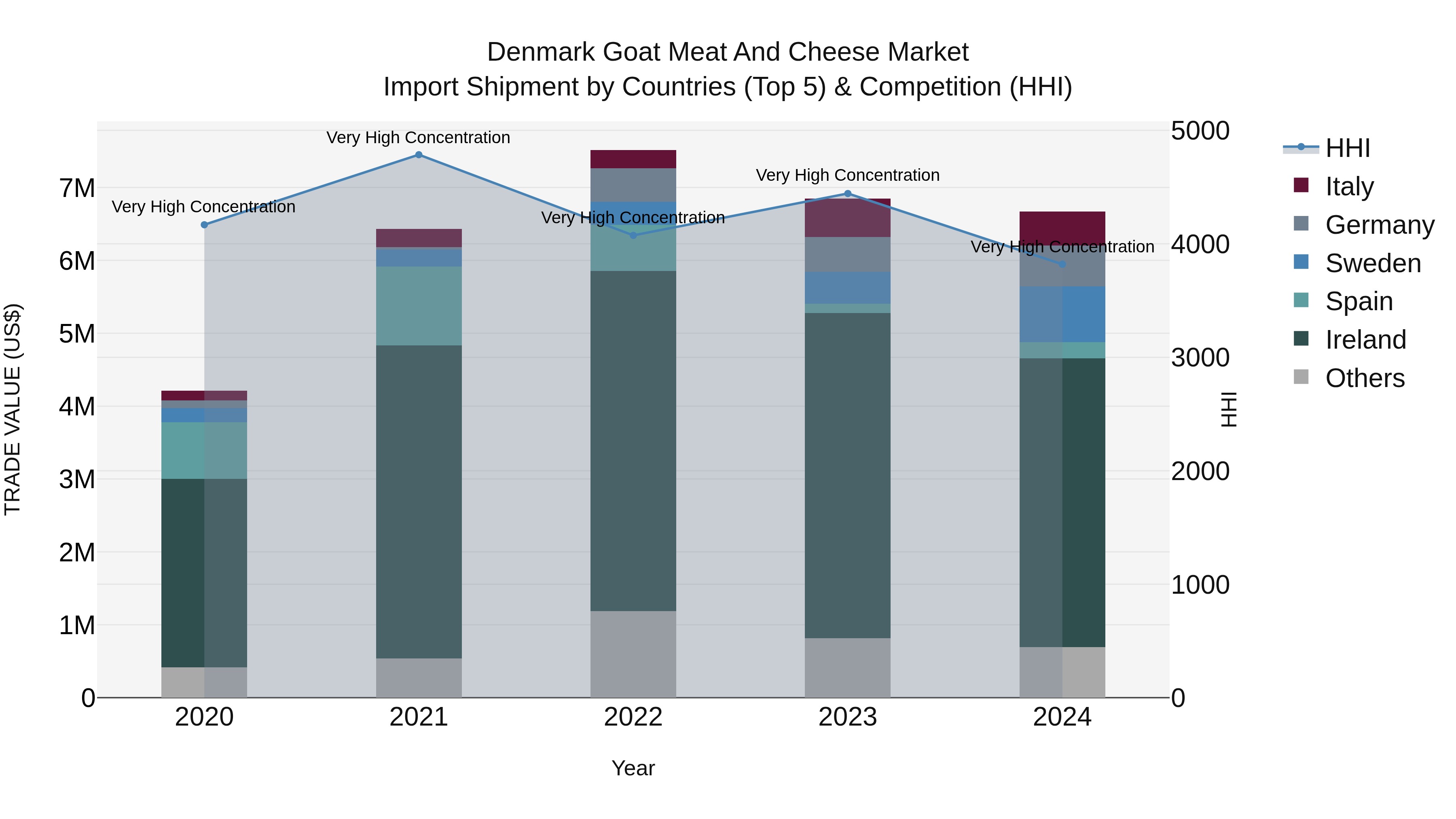 Denmark Goat Meat and Cheese Market Top 5 Importing Countries and Market Competition (HHI) Analysis