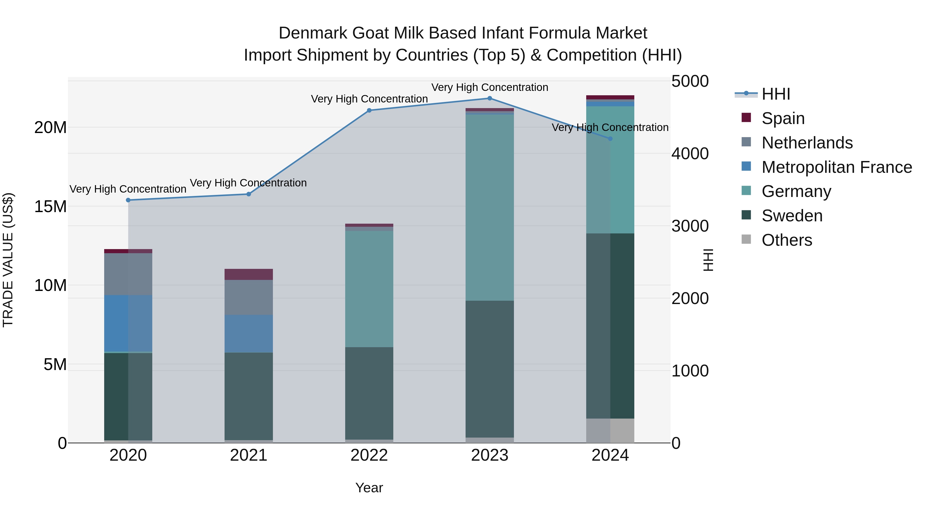 Denmark Goat Milk Based Infant Formula Market Top 5 Importing Countries and Market Competition (HHI) Analysis