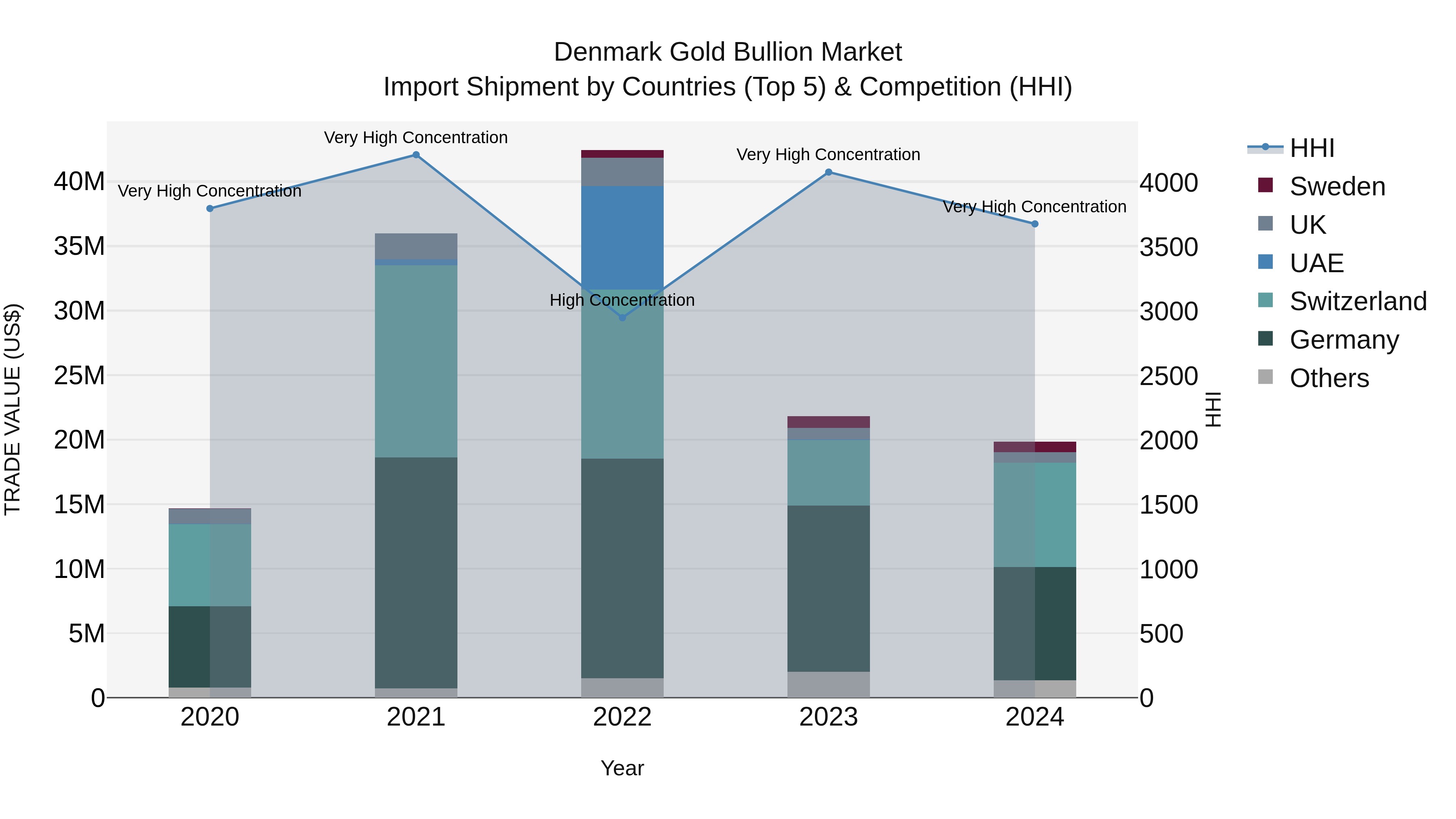 Denmark Gold Bullion Market Top 5 Importing Countries and Market Competition (HHI) Analysis