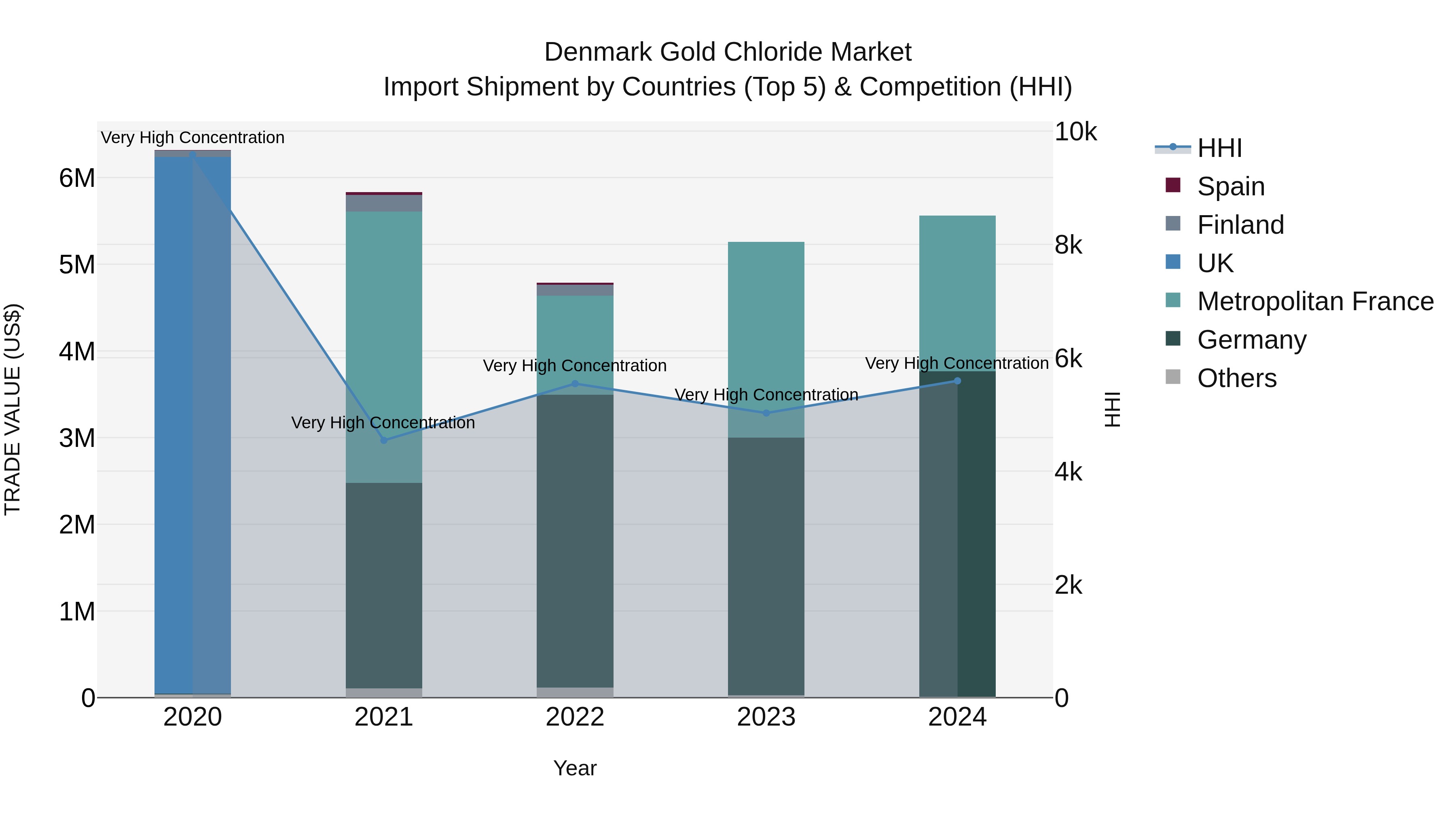 Denmark Gold Chloride Market Top 5 Importing Countries and Market Competition (HHI) Analysis