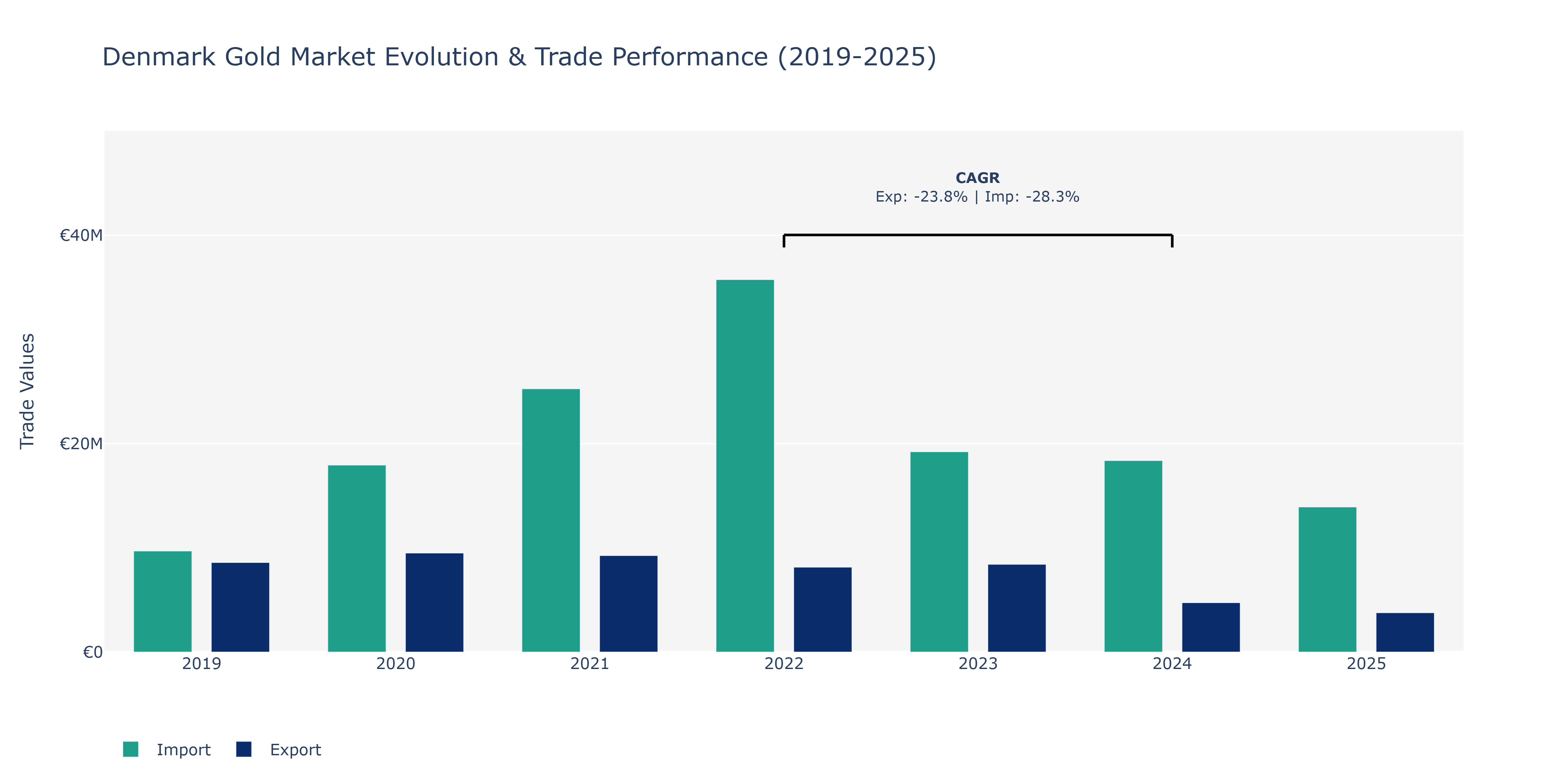 Denmark Gold Market: Production & Trade Performance (2019-2025)