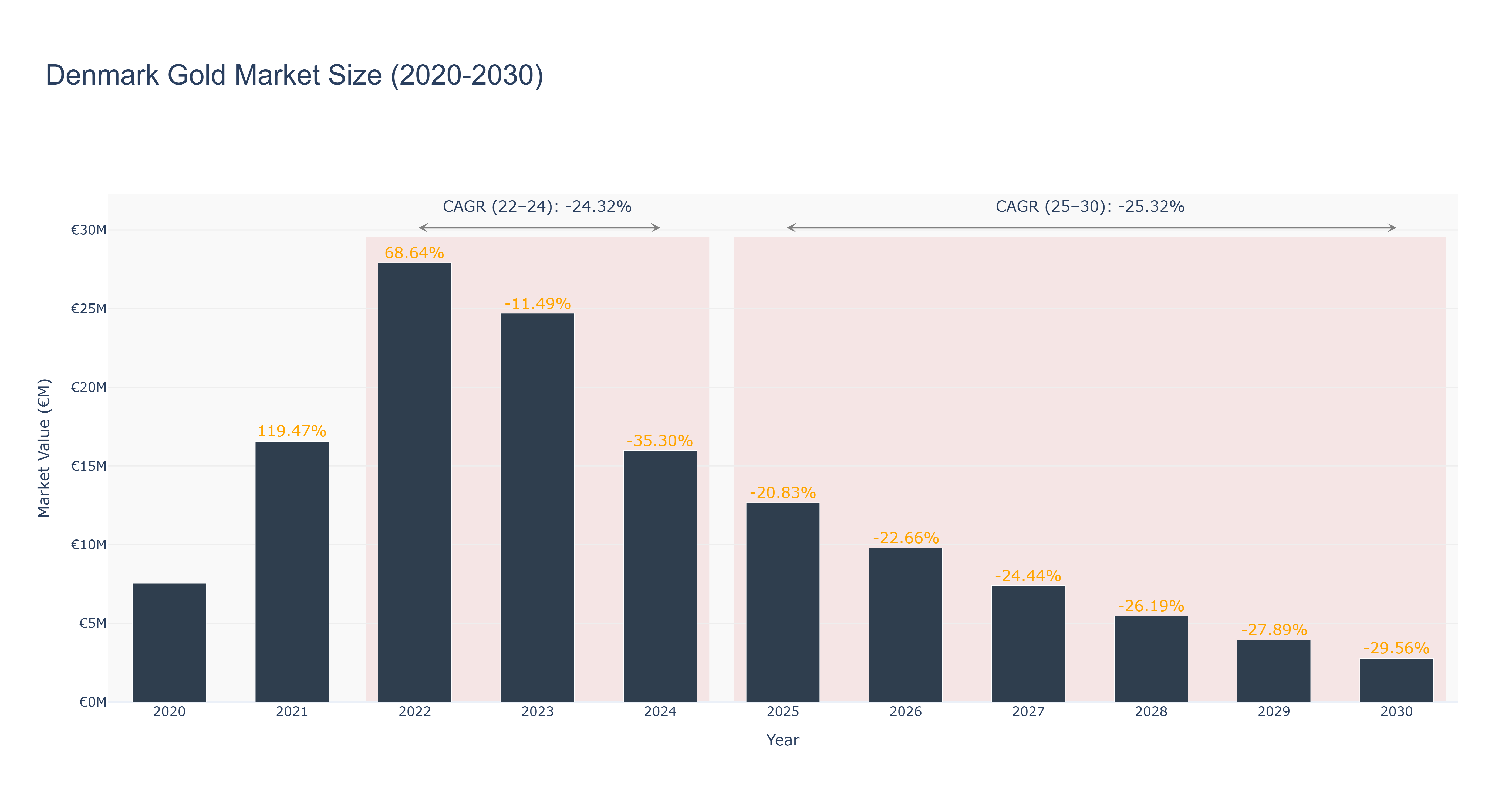 Denmark Gold Market Size (2020-2030)