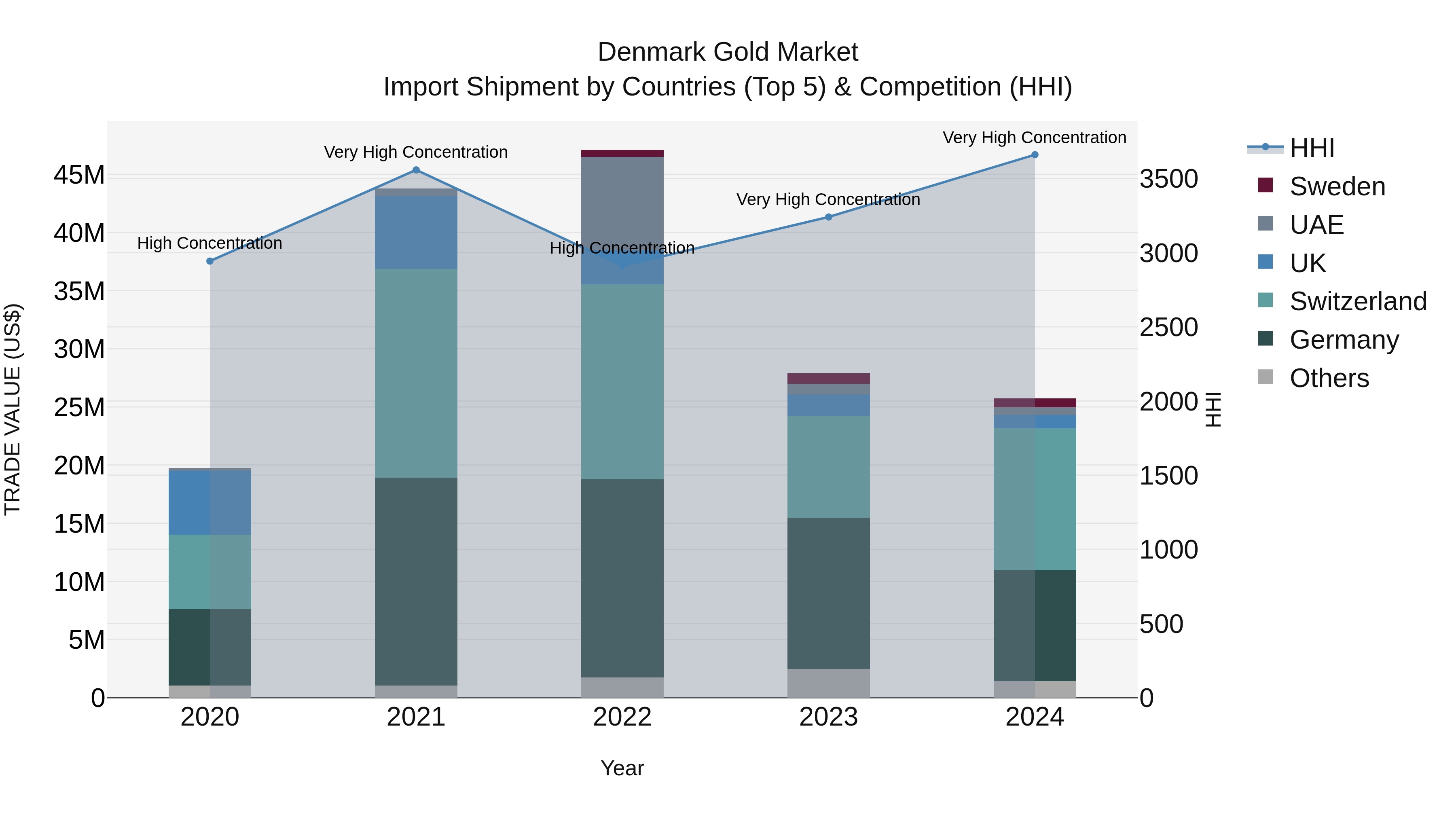 Denmark Gold Market Top 5 Importing Countries and Market Competition (HHI) Analysis