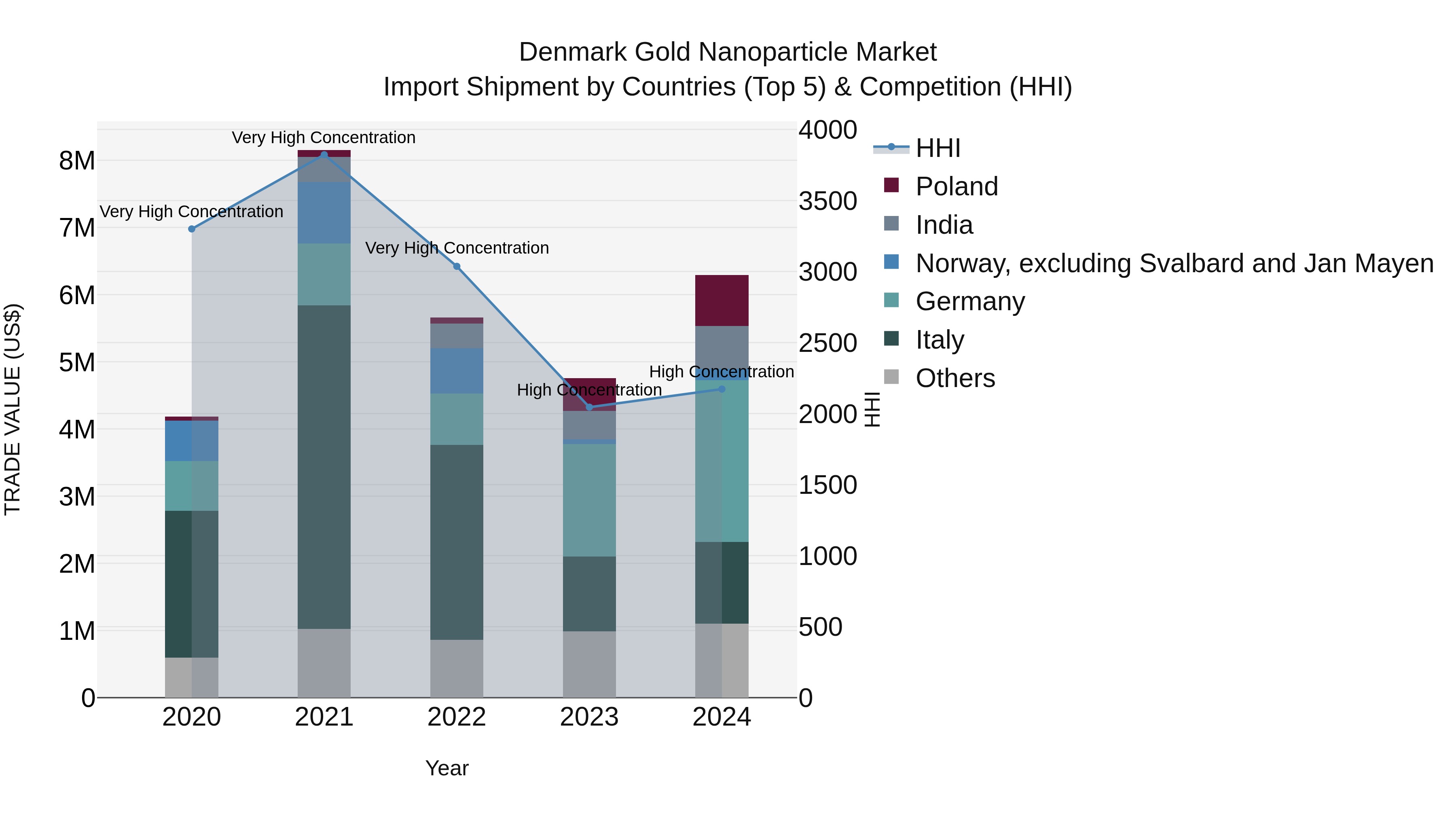 Denmark Gold Nanoparticle Market Top 5 Importing Countries and Market Competition (HHI) Analysis