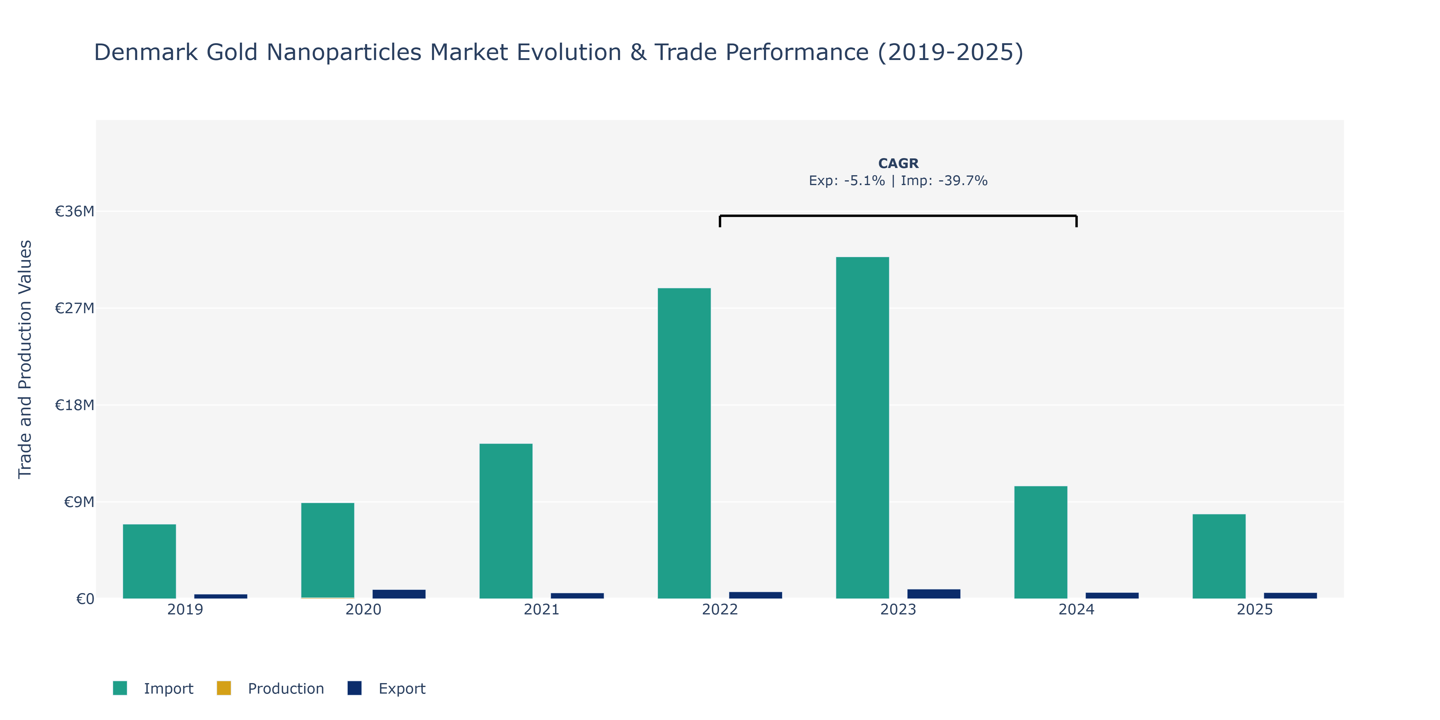 Denmark Gold Nanoparticles Market: Production & Trade Performance (2019-2025)