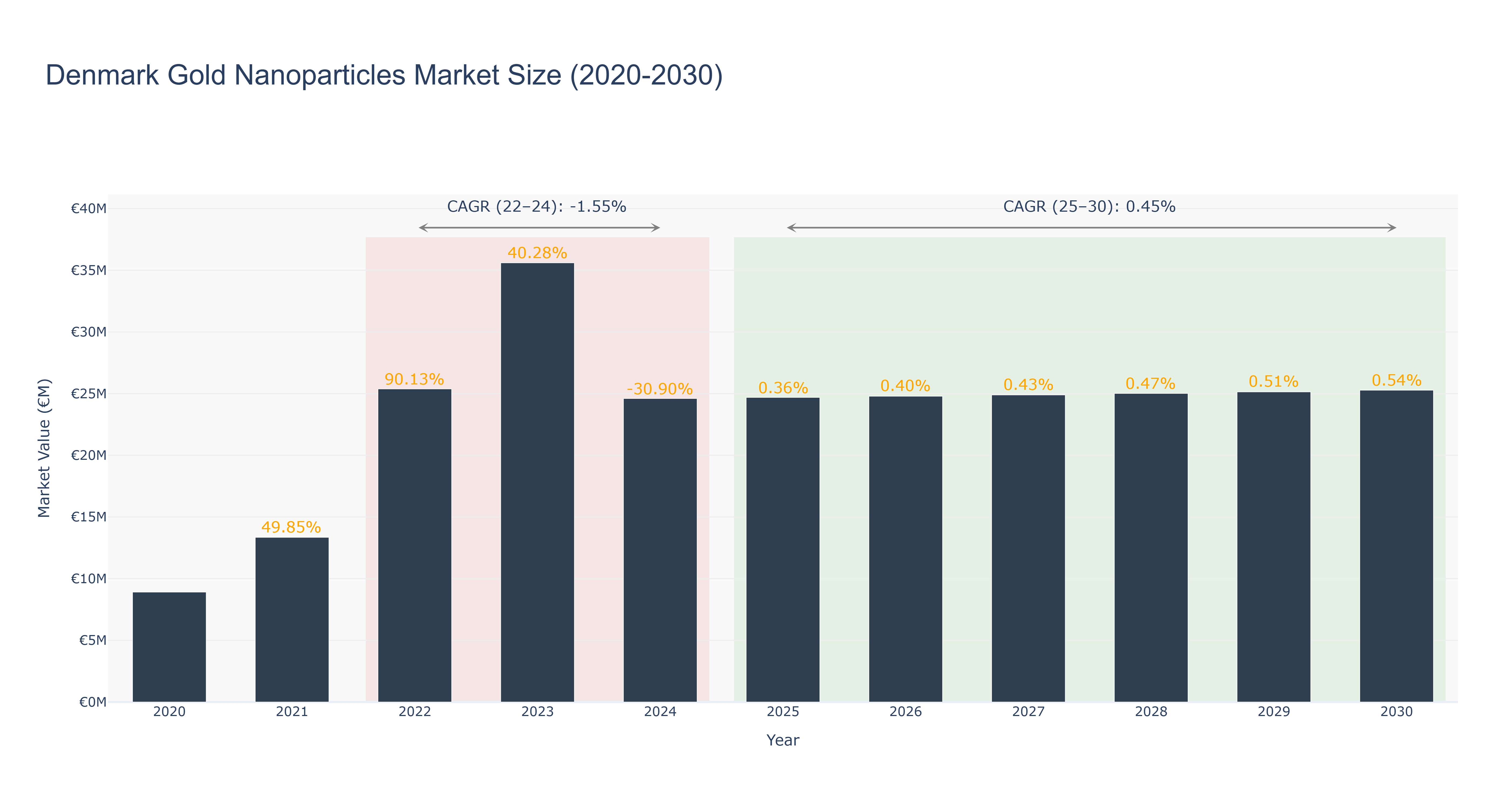 Denmark Gold Nanoparticles Market Size (2020-2030)