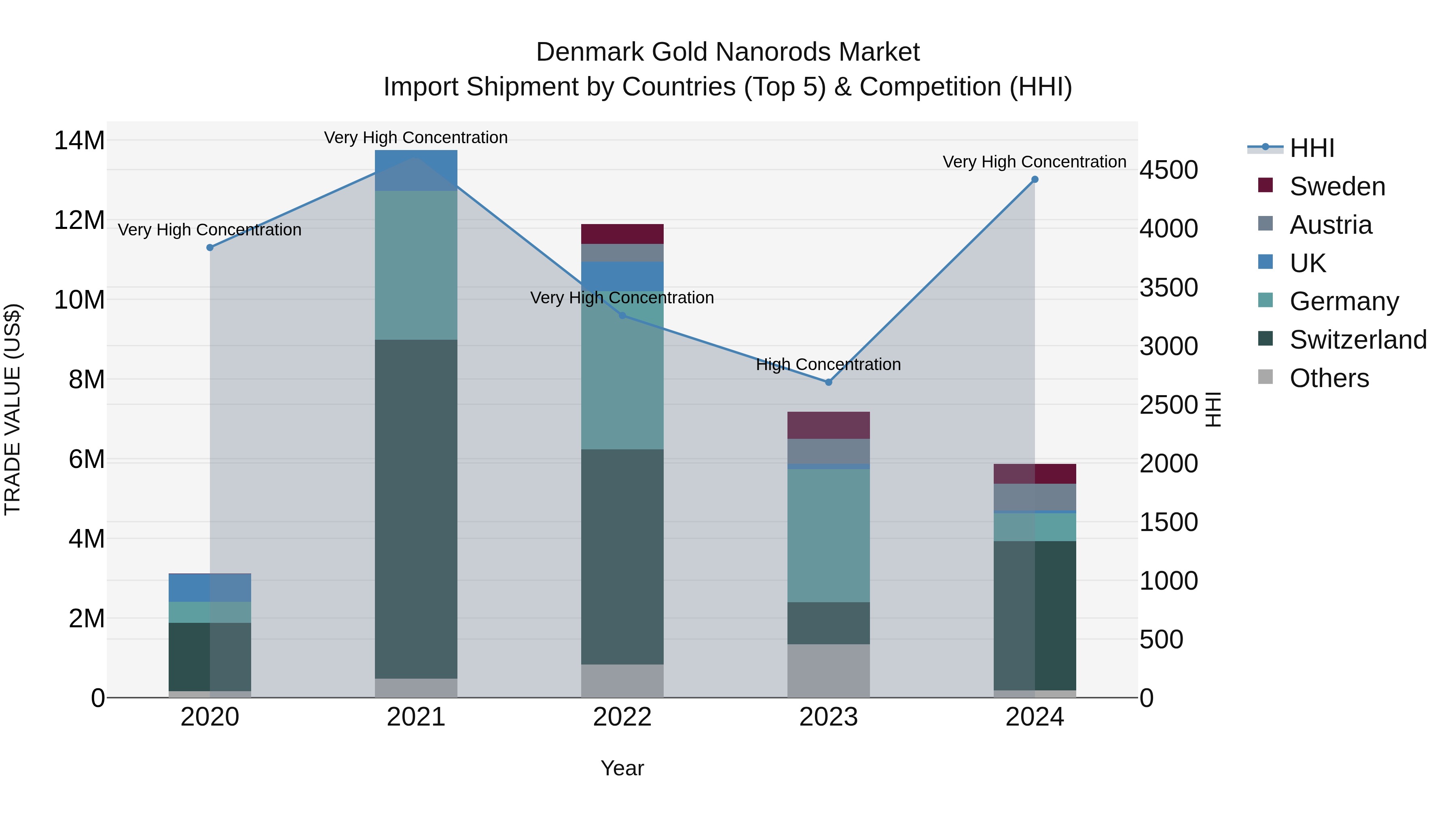 Denmark Gold Nanorods Market Top 5 Importing Countries and Market Competition (HHI) Analysis