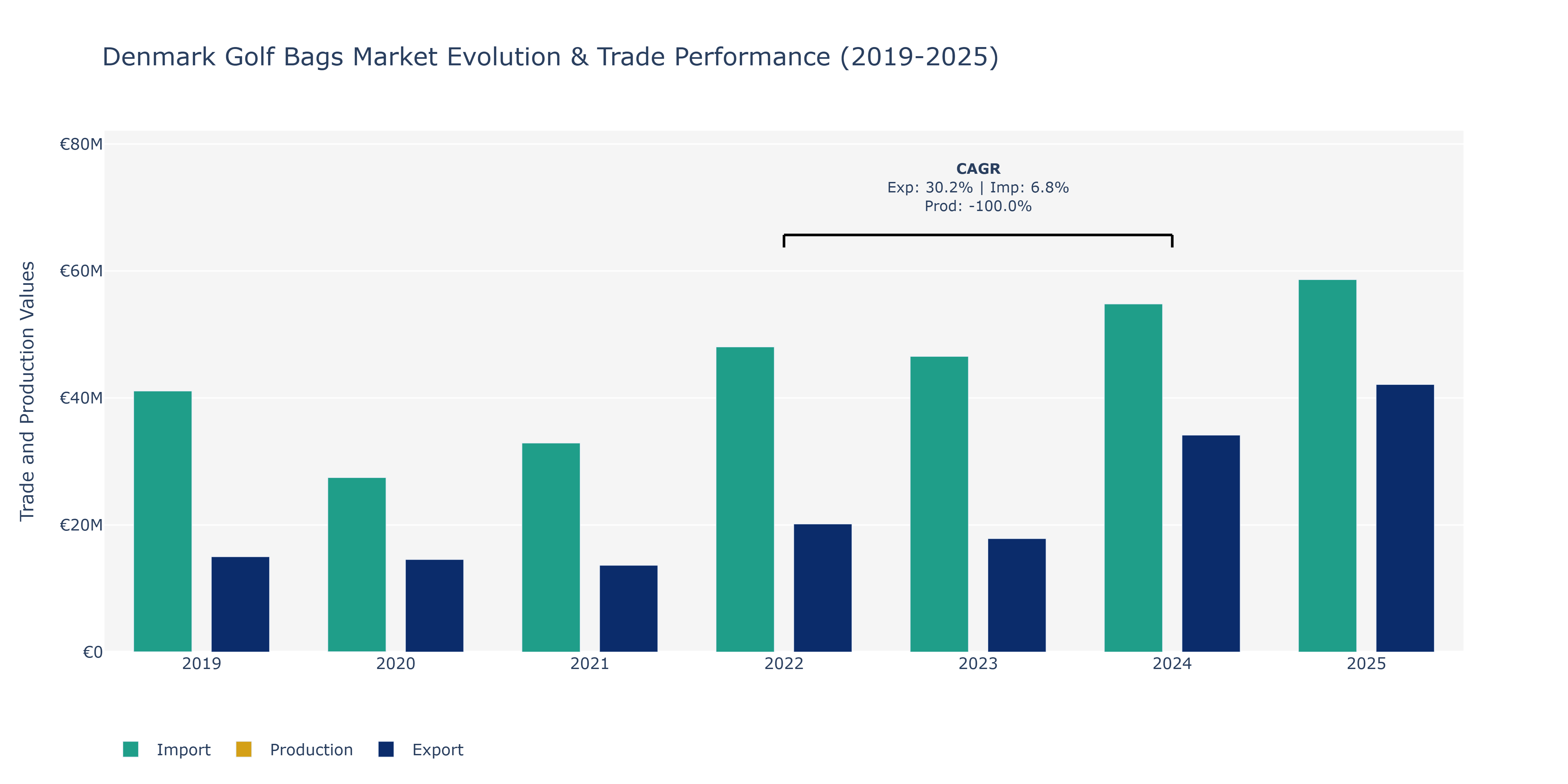 Denmark Golf Bags Market: Production & Trade Performance (2019-2025) Size