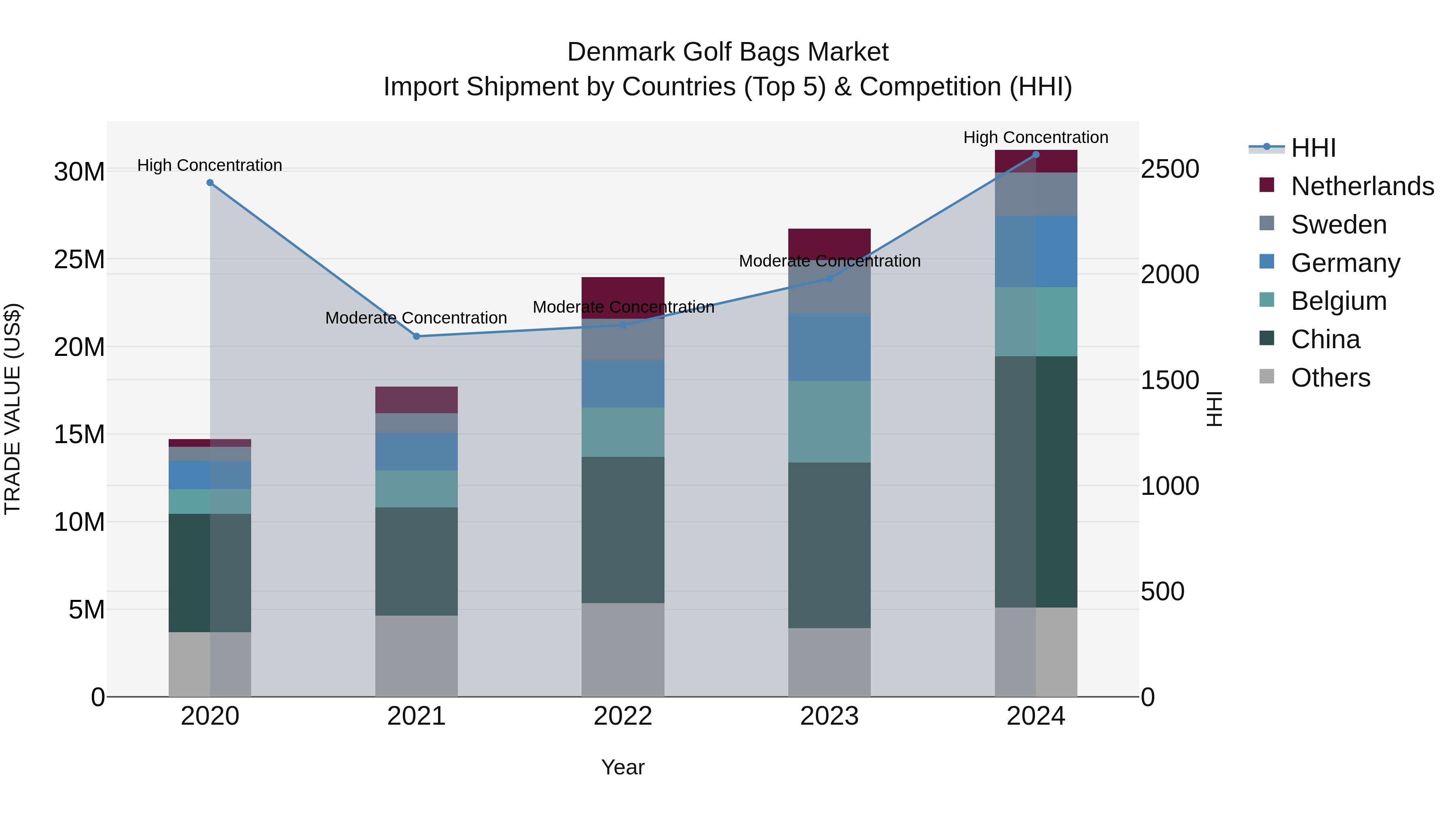 Denmark Golf Bags Market Top 5 Importing Countries and Market Competition (HHI) Analysis