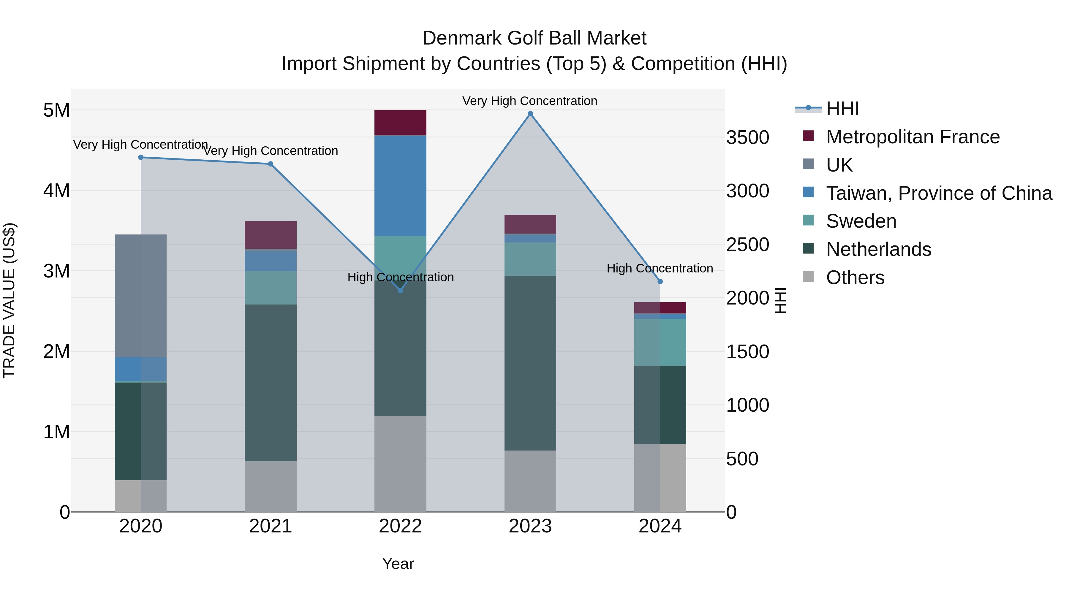Denmark Golf Ball Market Top 5 Importing Countries and Market Competition (HHI) Analysis