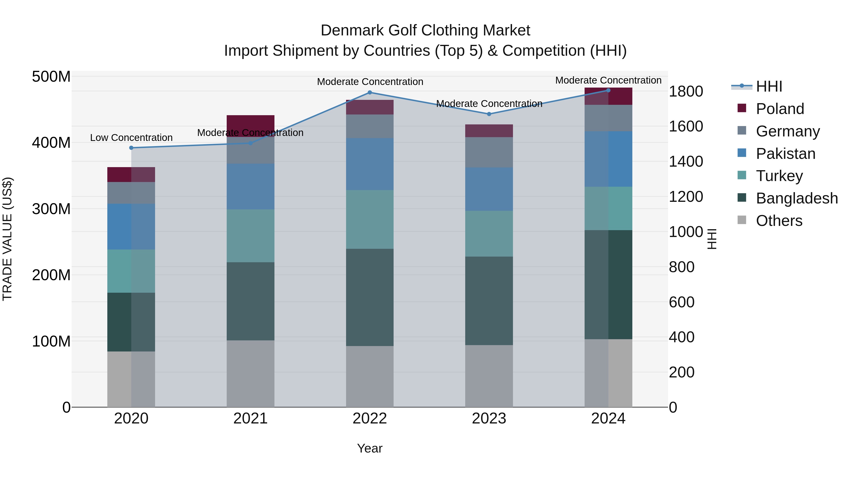 Denmark Golf Clothing Market Top 5 Importing Countries and Market Competition (HHI) Analysis