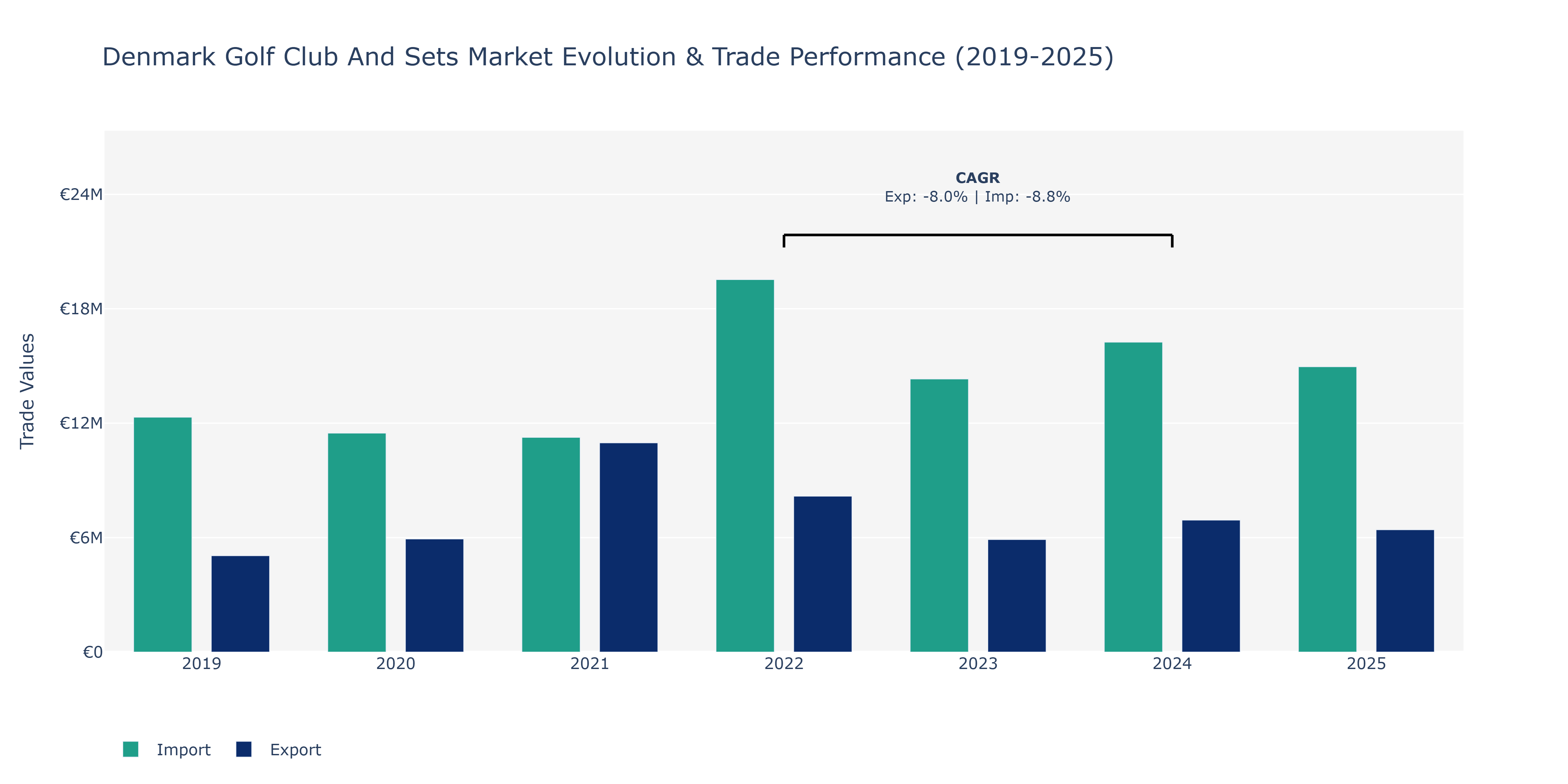 Denmark Golf Club And Sets Market: Production & Trade Performance (2019-2025)
