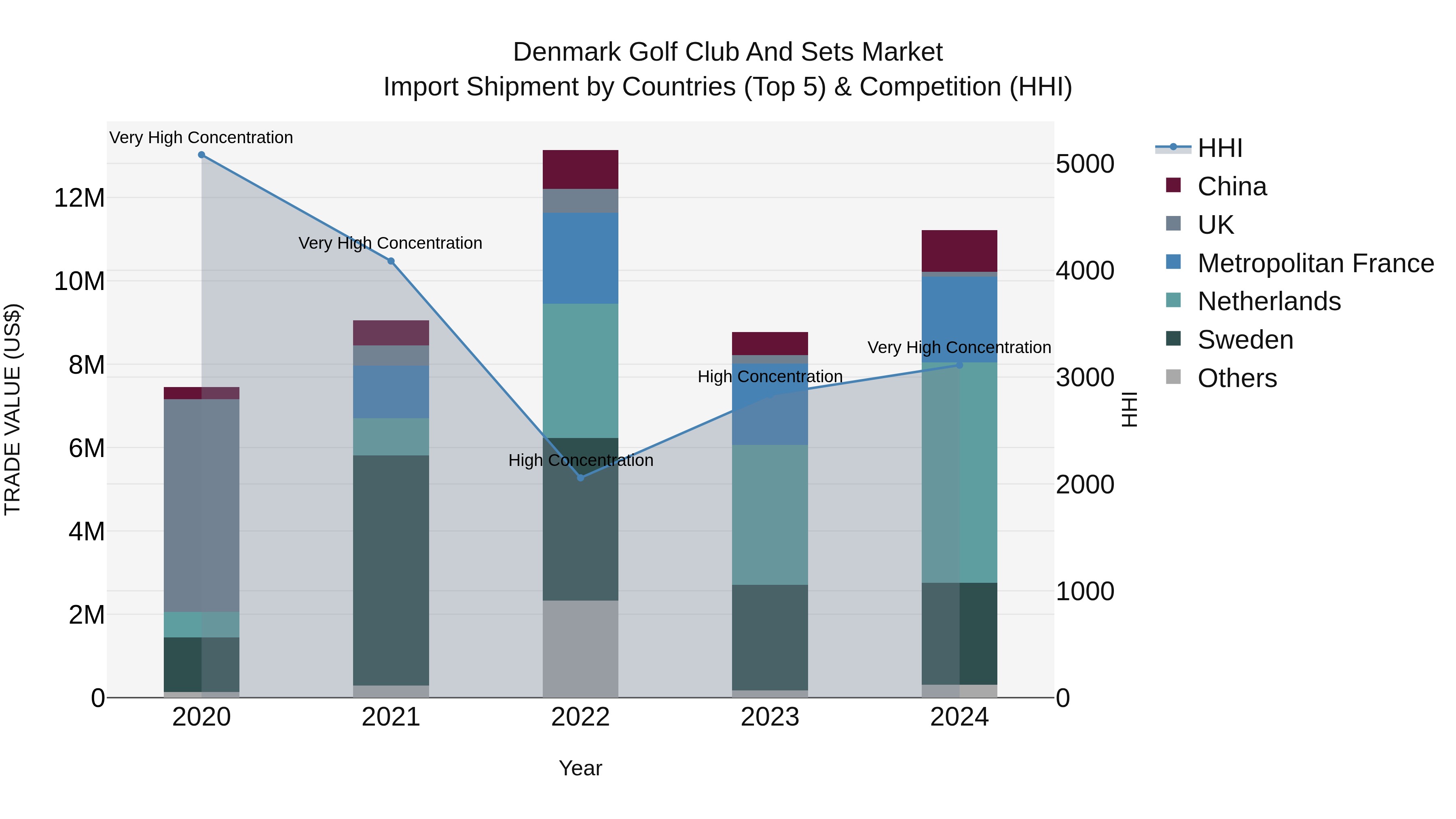 Denmark Golf Club and Sets Market Top 5 Importing Countries and Market Competition (HHI) Analysis