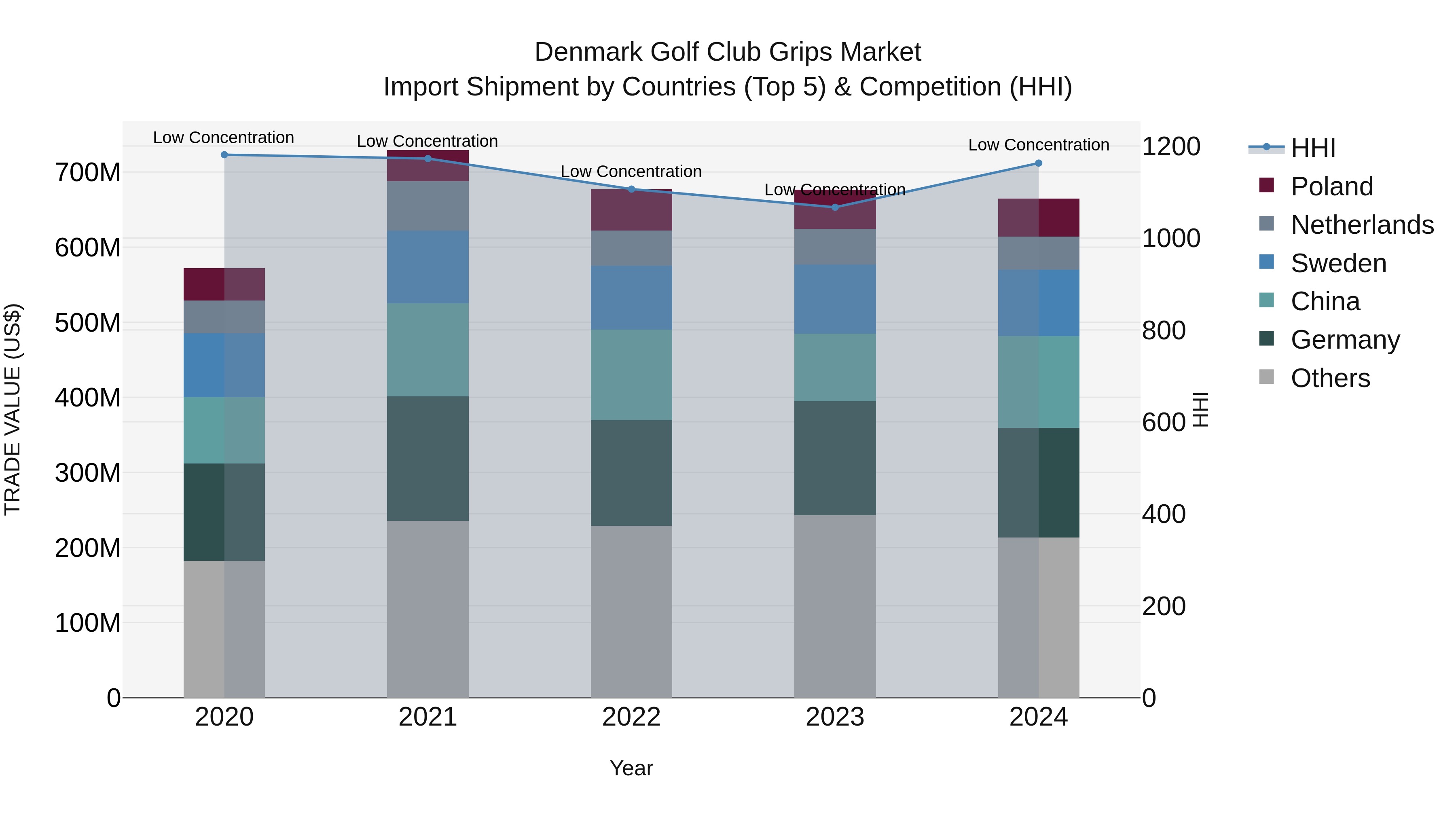 Denmark Golf Club Grips Market Top 5 Importing Countries and Market Competition (HHI) Analysis
