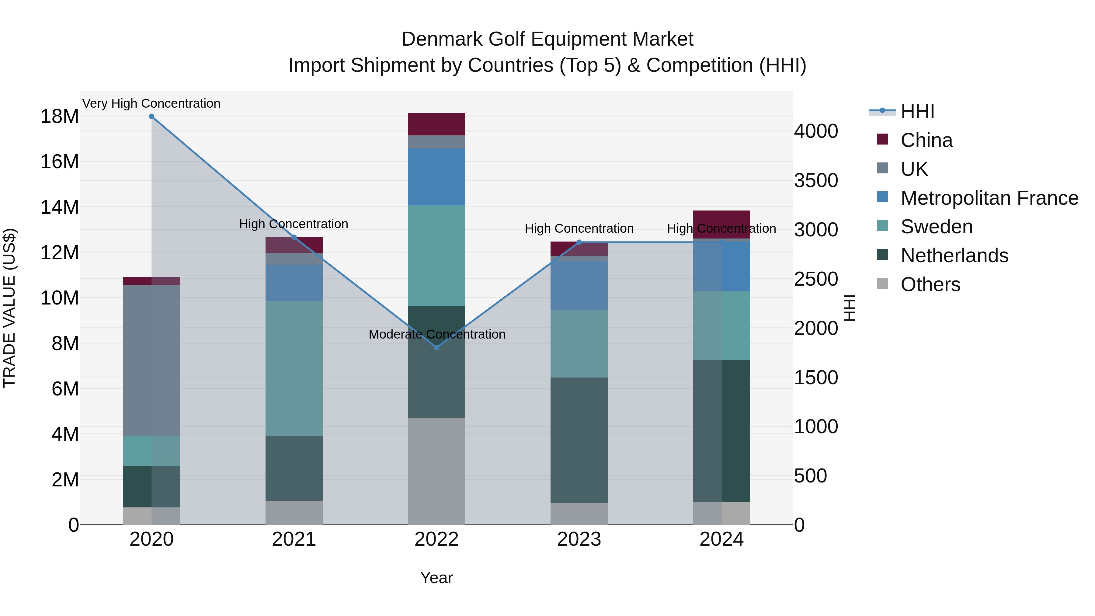 Denmark Golf Equipment Market Top 5 Importing Countries and Market Competition (HHI) Analysis