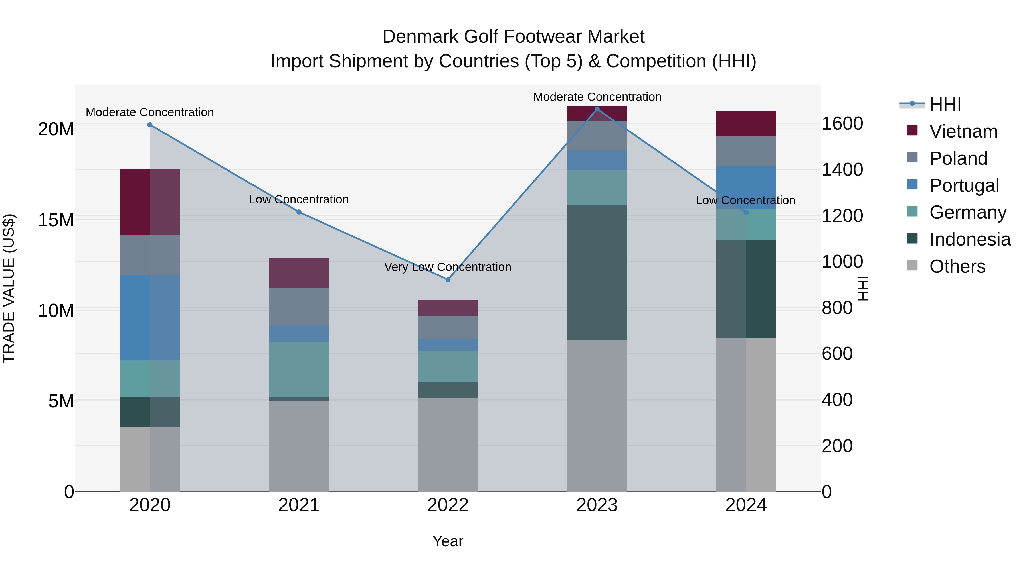 Denmark Golf Footwear Market Top 5 Importing Countries and Market Competition (HHI) Analysis