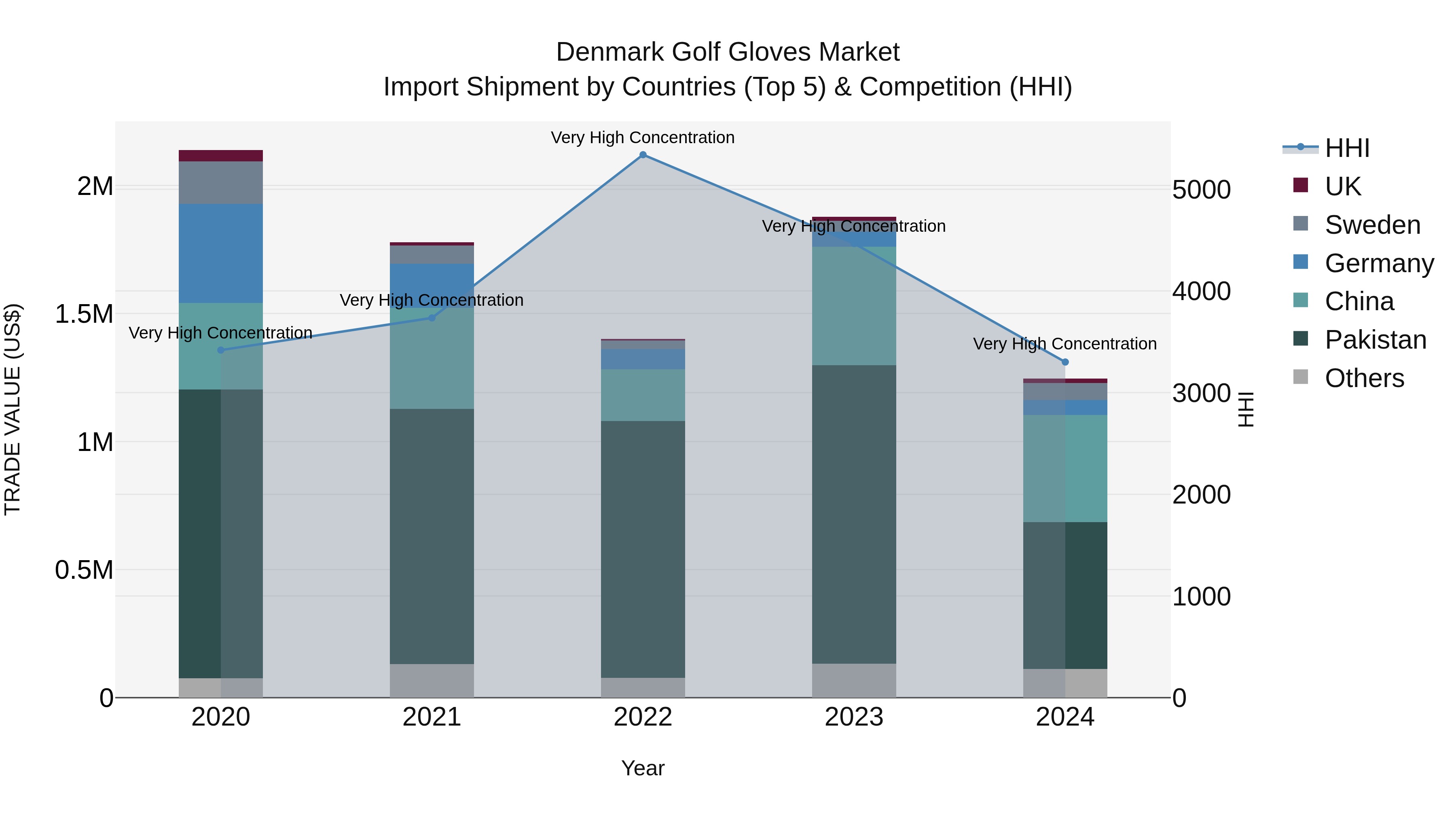 Denmark Golf Gloves Market Top 5 Importing Countries and Market Competition (HHI) Analysis