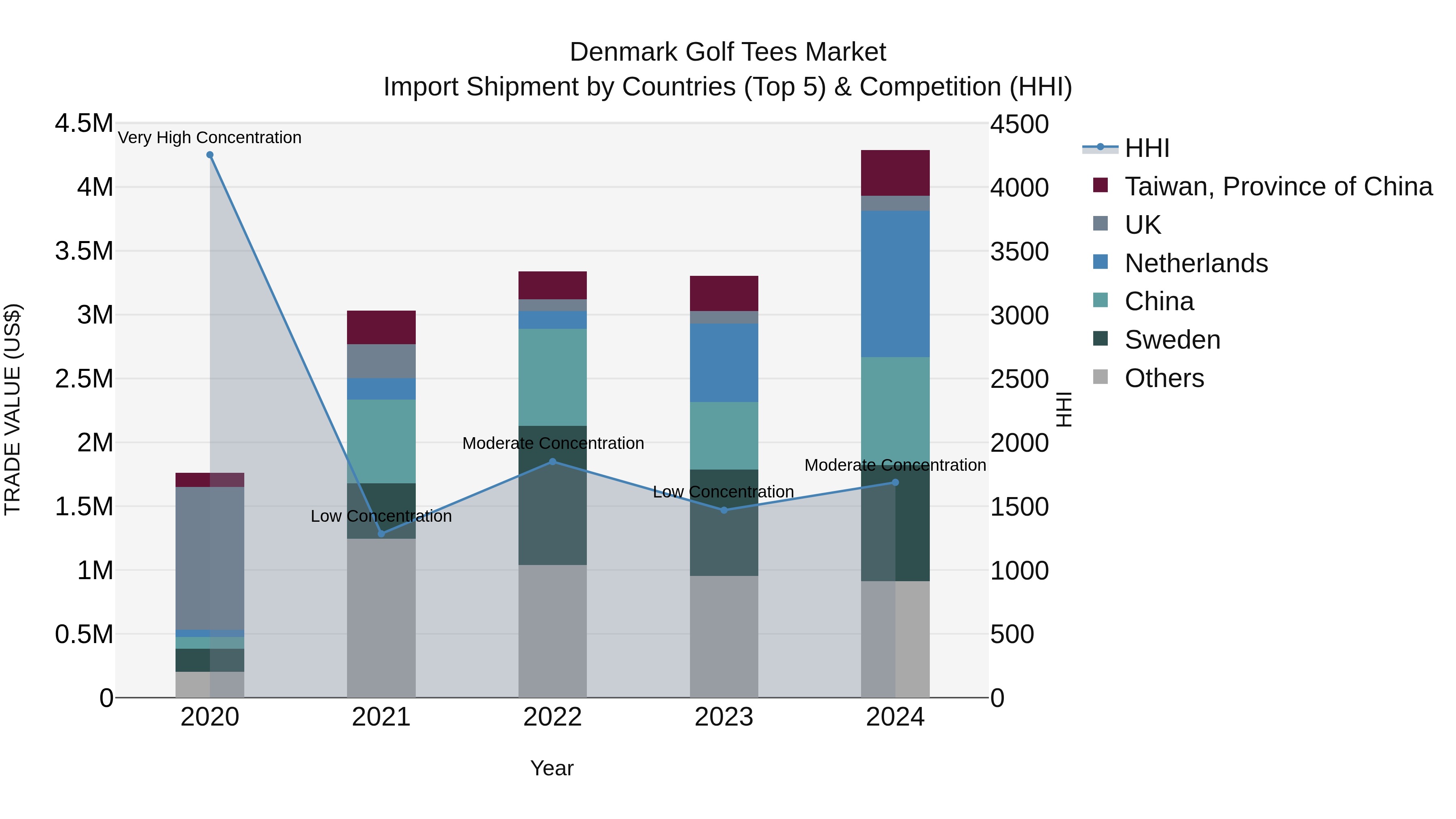 Denmark Golf Tees Market Top 5 Importing Countries and Market Competition (HHI) Analysis