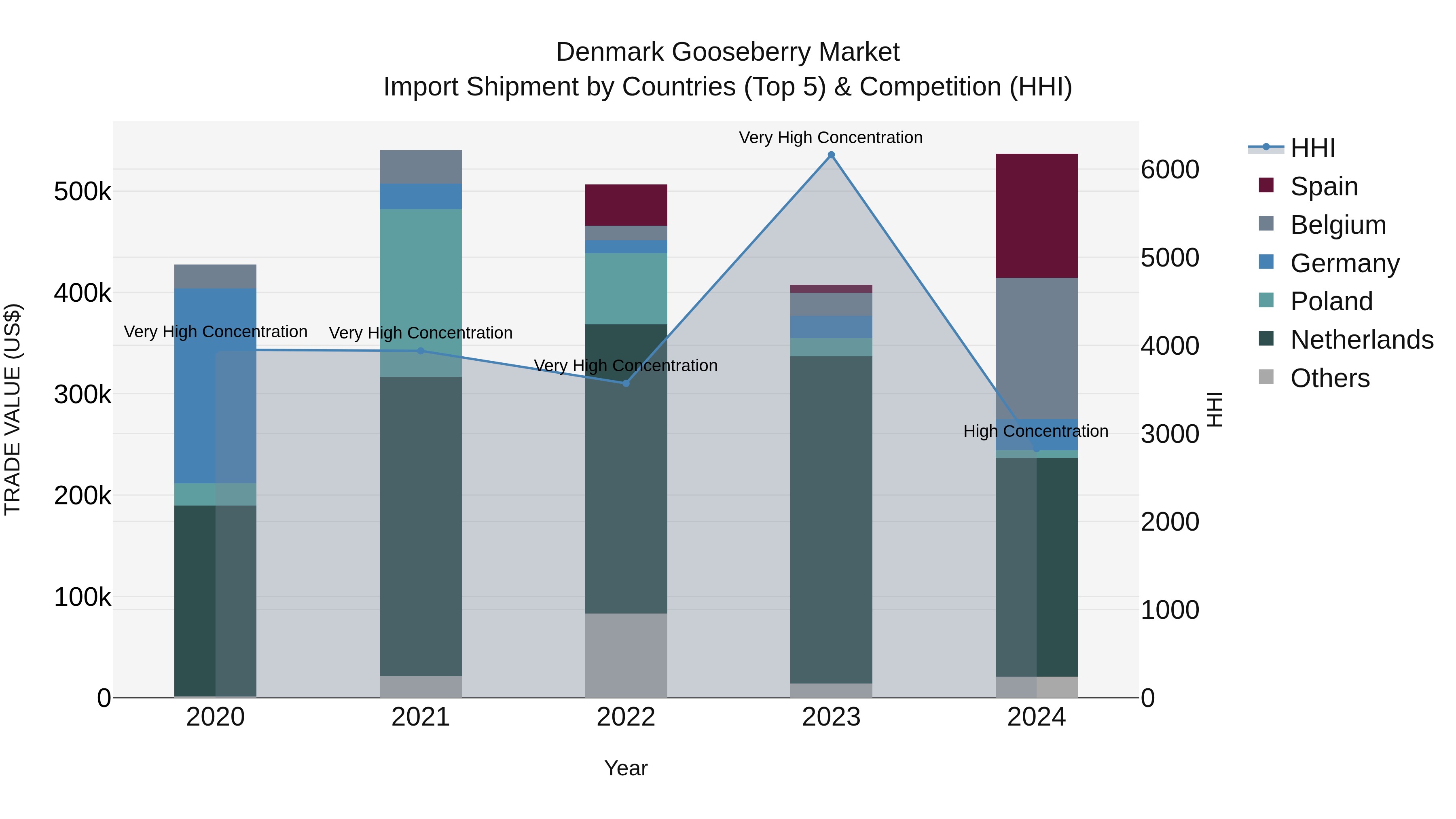 Denmark Gooseberry Market Top 5 Importing Countries and Market Competition (HHI) Analysis