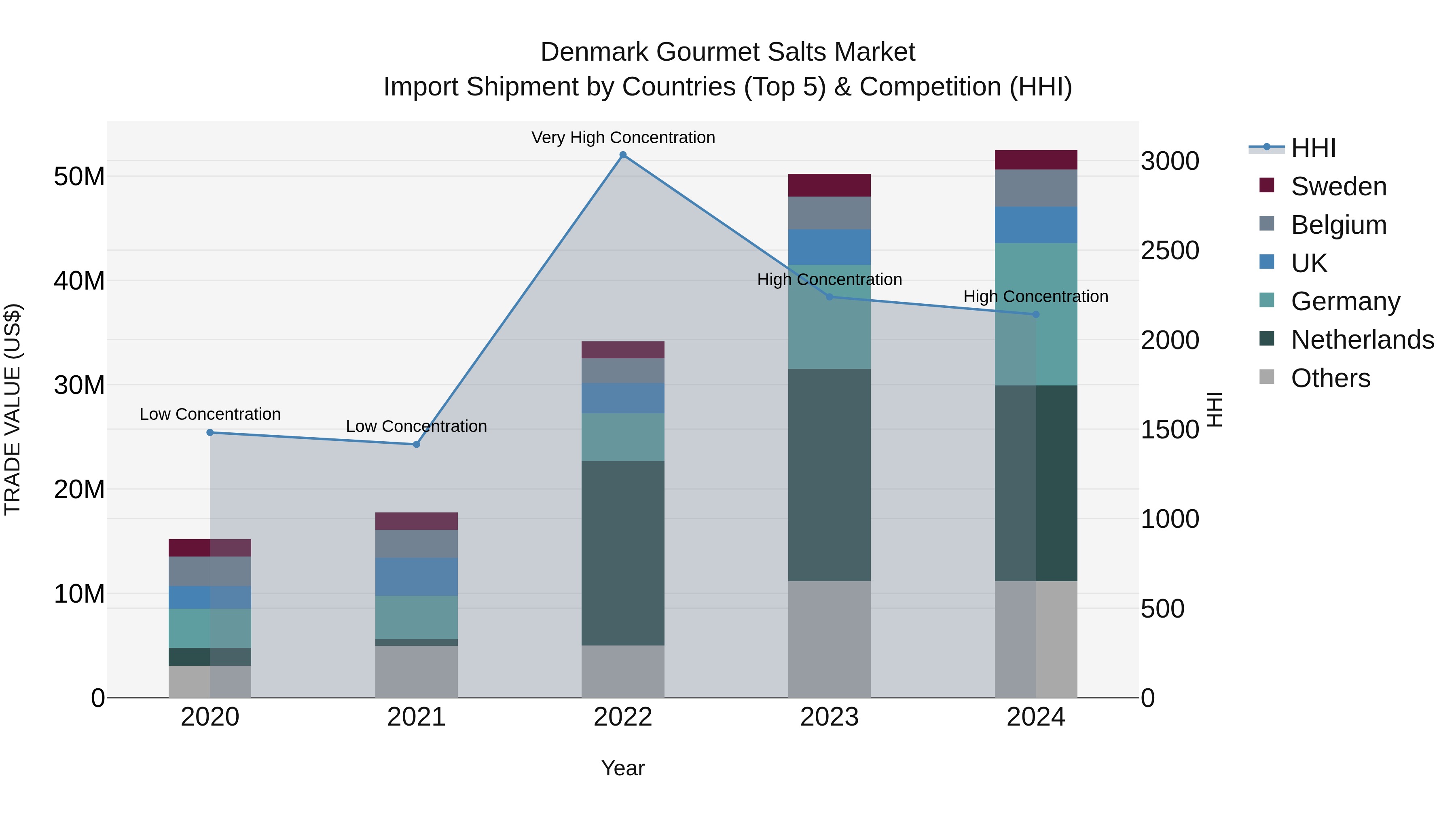 Denmark Gourmet Salts Market Top 5 Importing Countries and Market Competition (HHI) Analysis