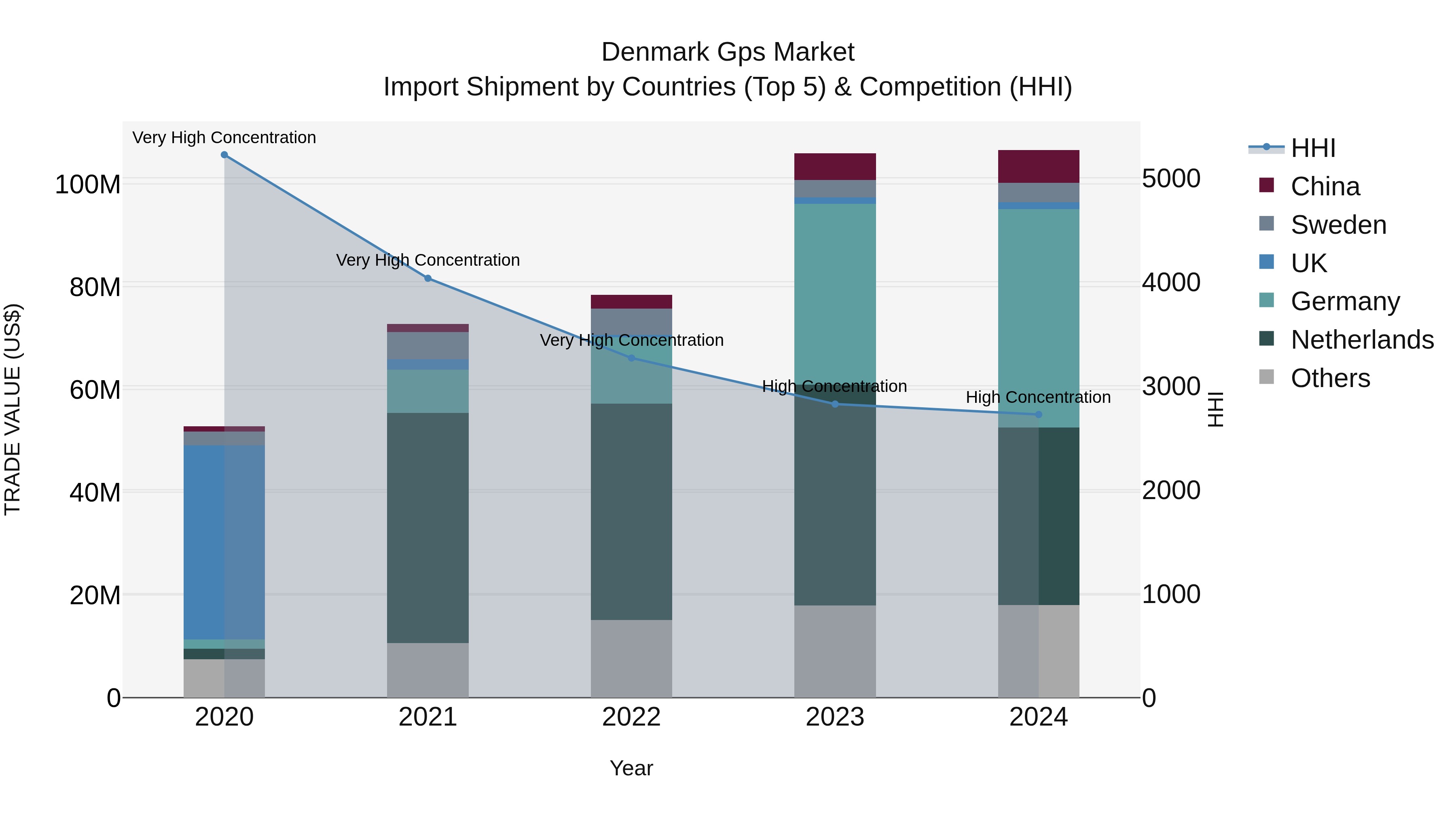 Denmark Gps Market Top 5 Importing Countries and Market Competition (HHI) Analysis