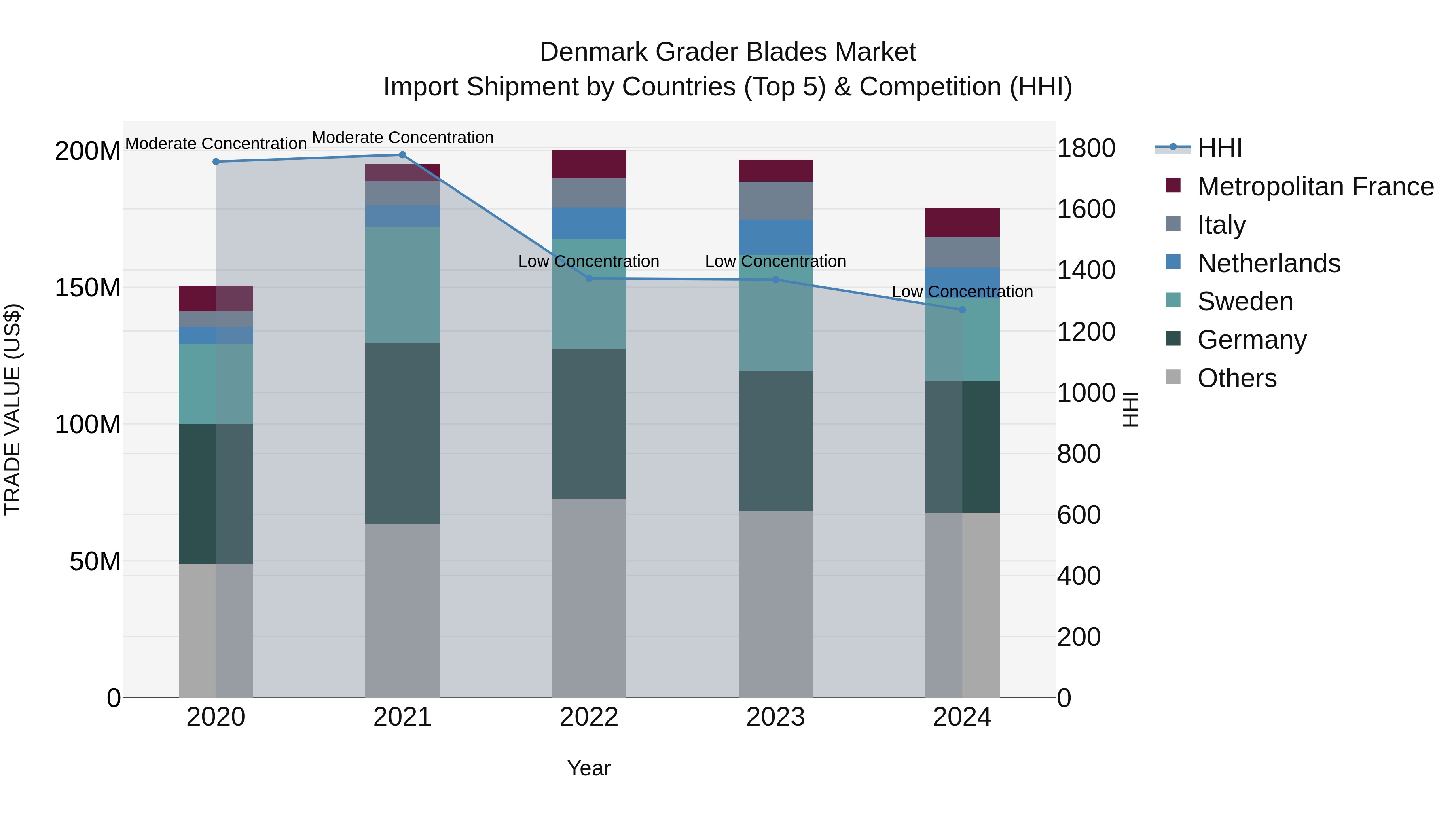 Denmark Grader Blades Market Top 5 Importing Countries and Market Competition (HHI) Analysis