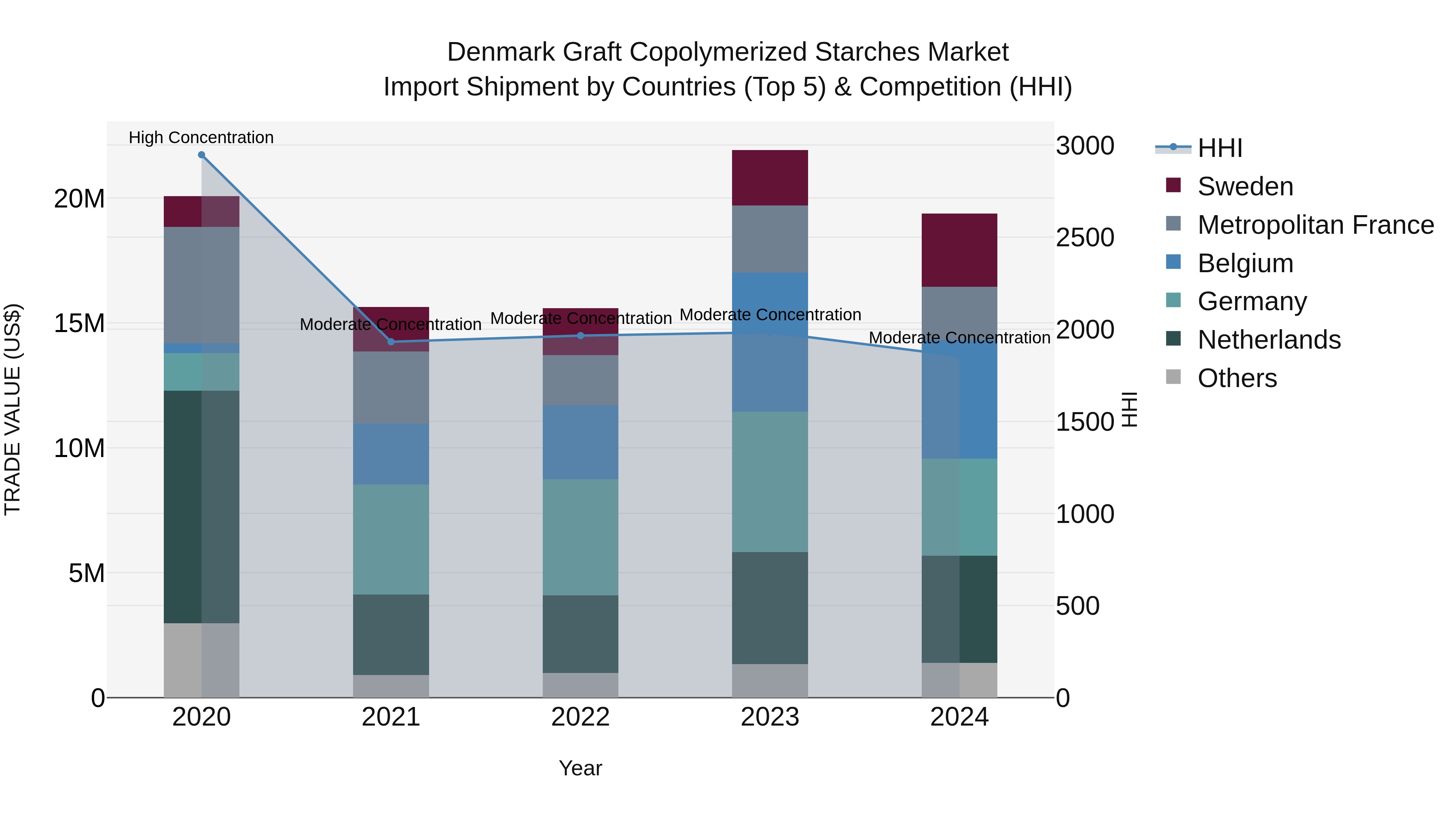 Denmark Graft Copolymerized Starches Market Top 5 Importing Countries and Market Competition (HHI) Analysis