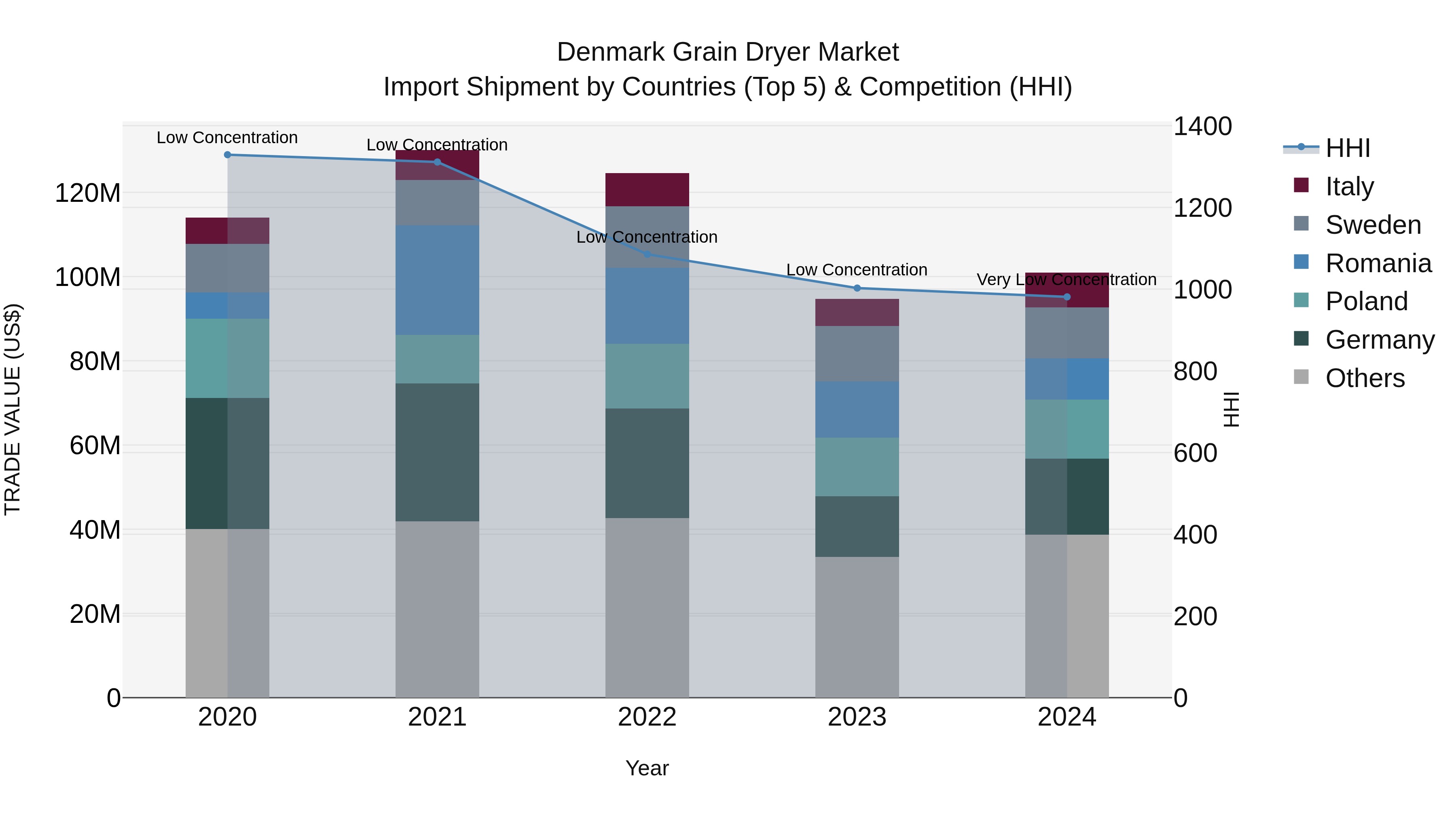 Denmark Grain Dryer Market Top 5 Importing Countries and Market Competition (HHI) Analysis