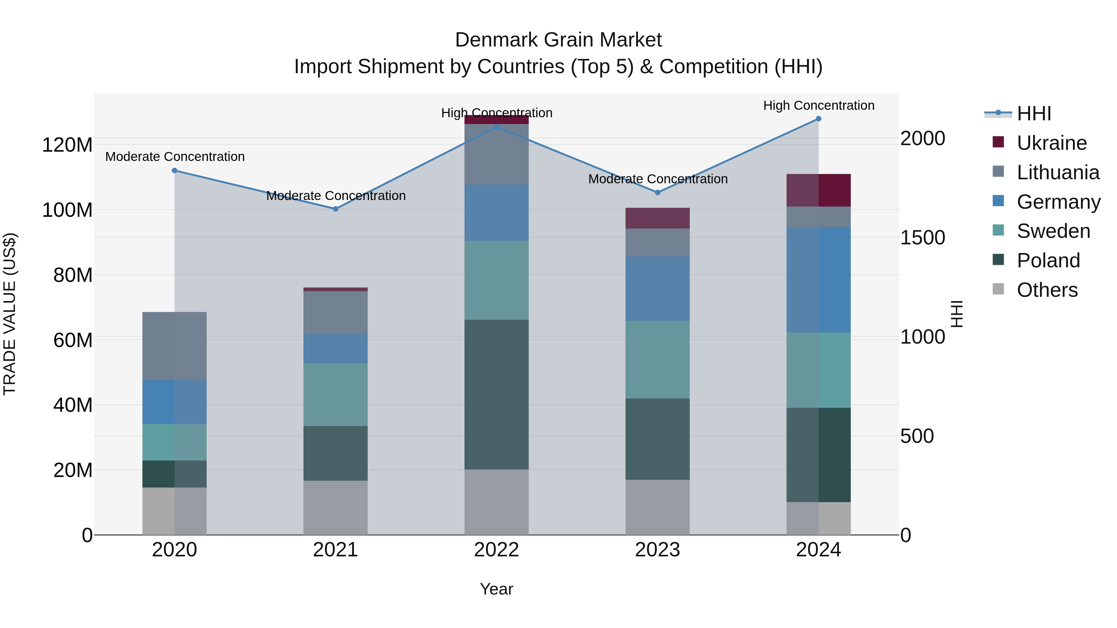 Denmark Grain Market Top 5 Importing Countries and Market Competition (HHI) Analysis