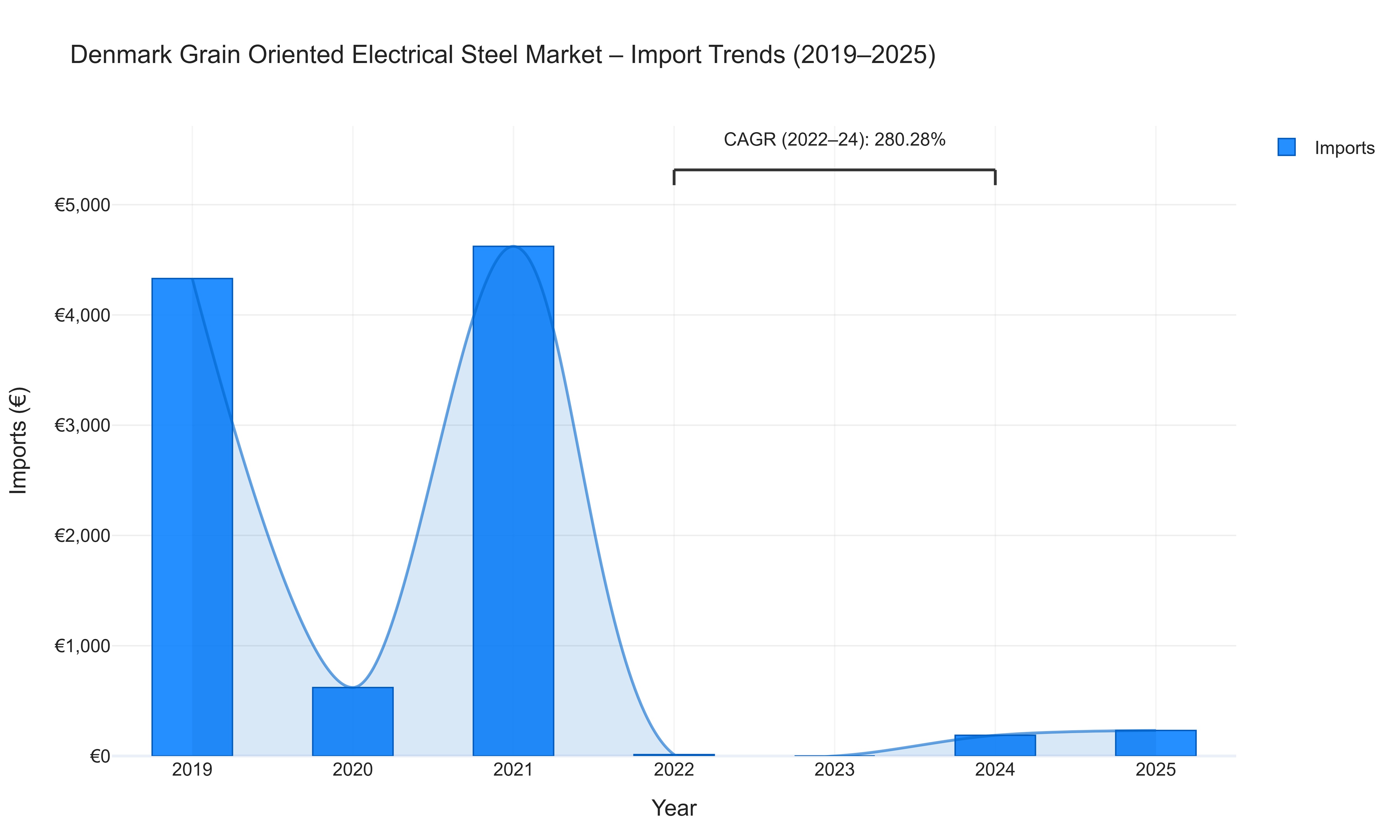Denmark Grain Oriented Electrical Steel Market - Import Trends (2019-2025)