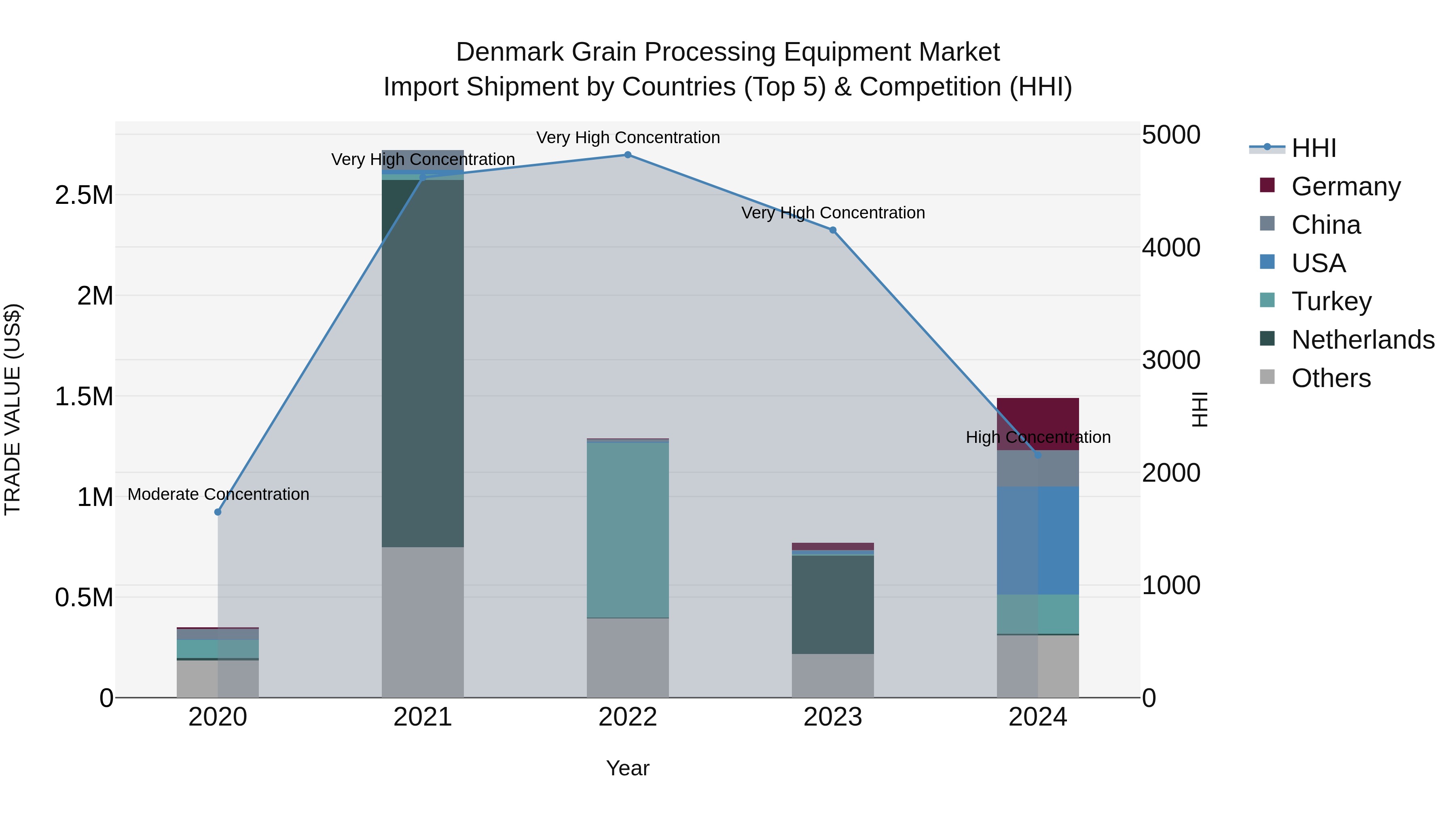 Denmark Grain Processing Equipment Market Top 5 Importing Countries and Market Competition (HHI) Analysis