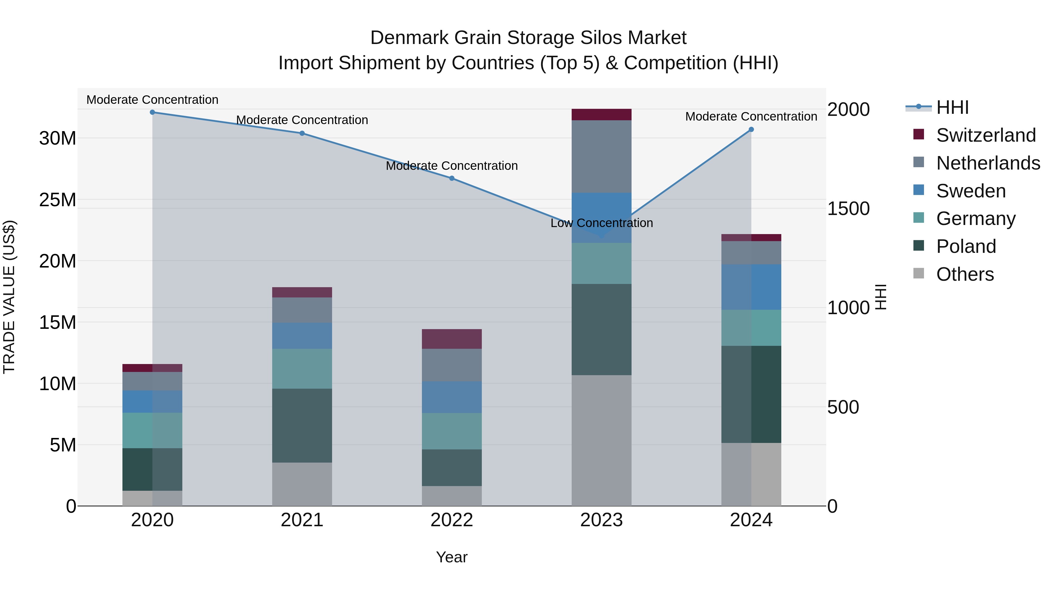 Denmark Grain Storage Silos Market Top 5 Importing Countries and Market Competition (HHI) Analysis