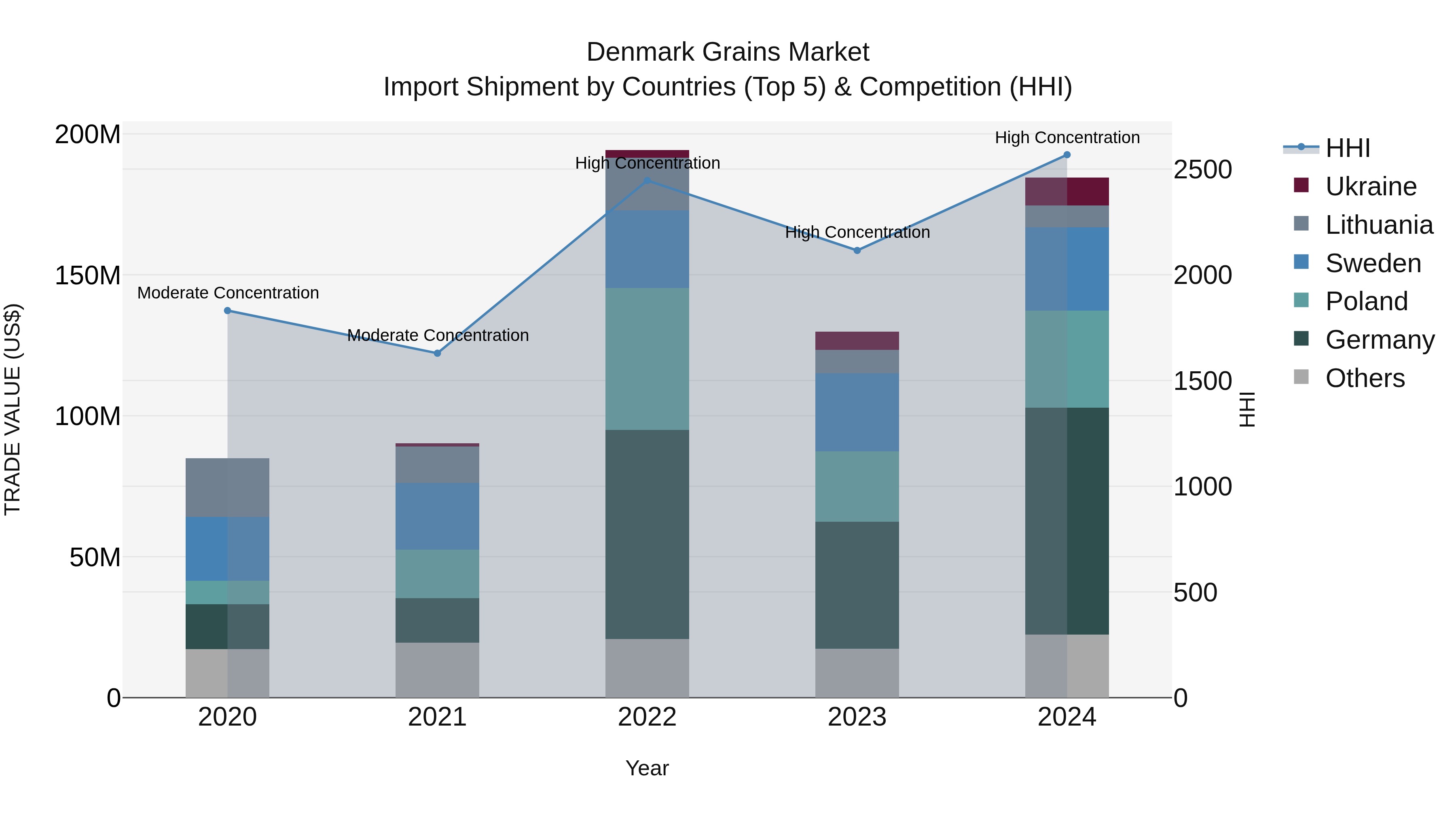 Denmark Grains Market Top 5 Importing Countries and Market Competition (HHI) Analysis
