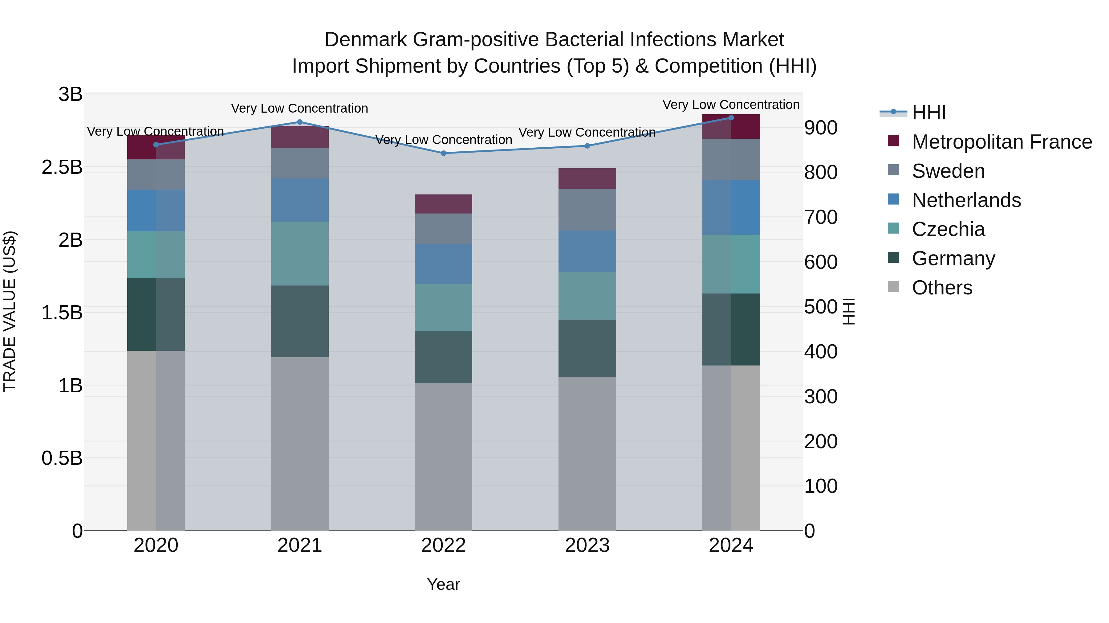Denmark Gram-positive Bacterial Infections Market Top 5 Importing Countries and Market Competition (HHI) Analysis