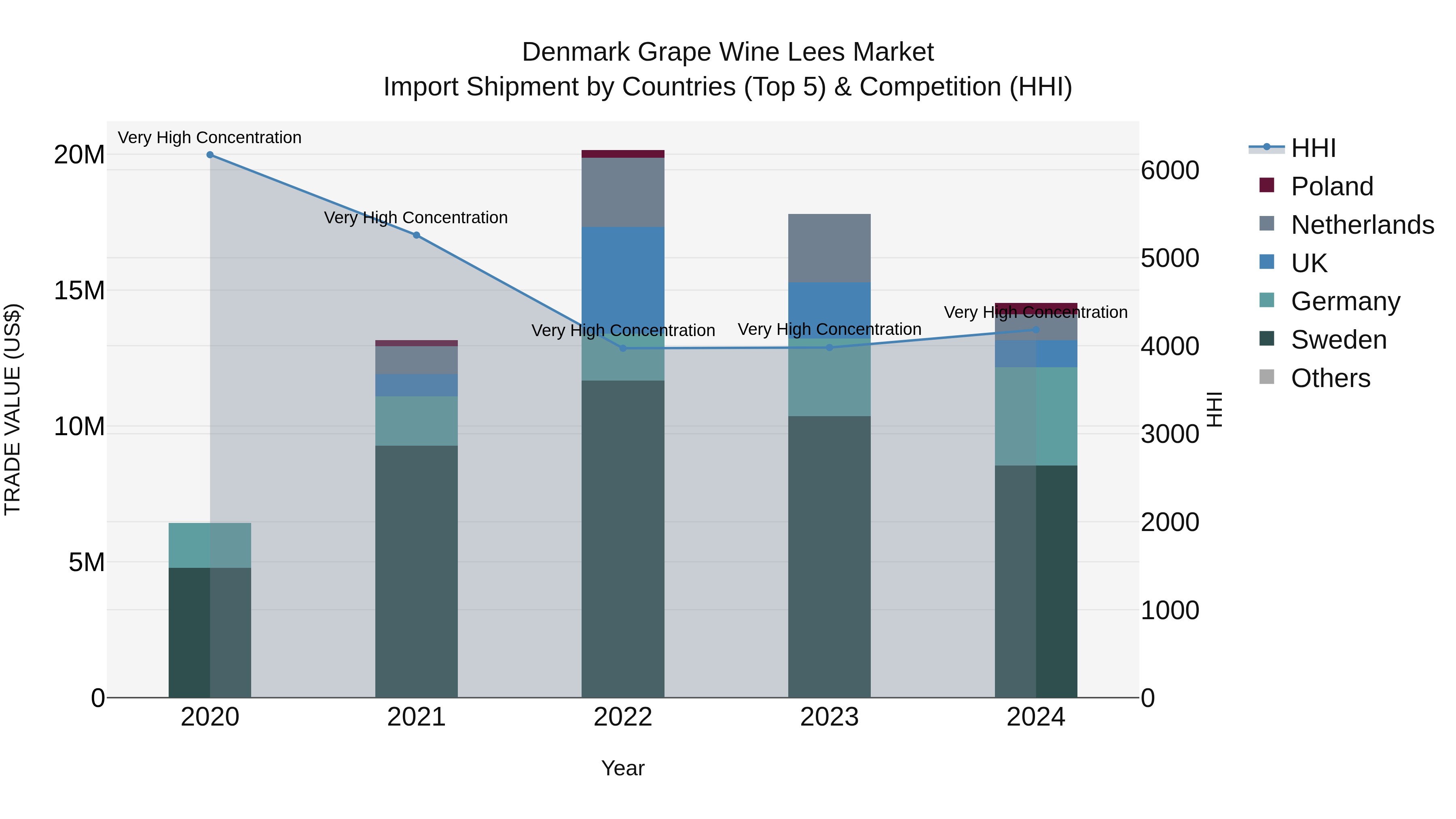 Denmark Grape Wine Lees Market Top 5 Importing Countries and Market Competition (HHI) Analysis
