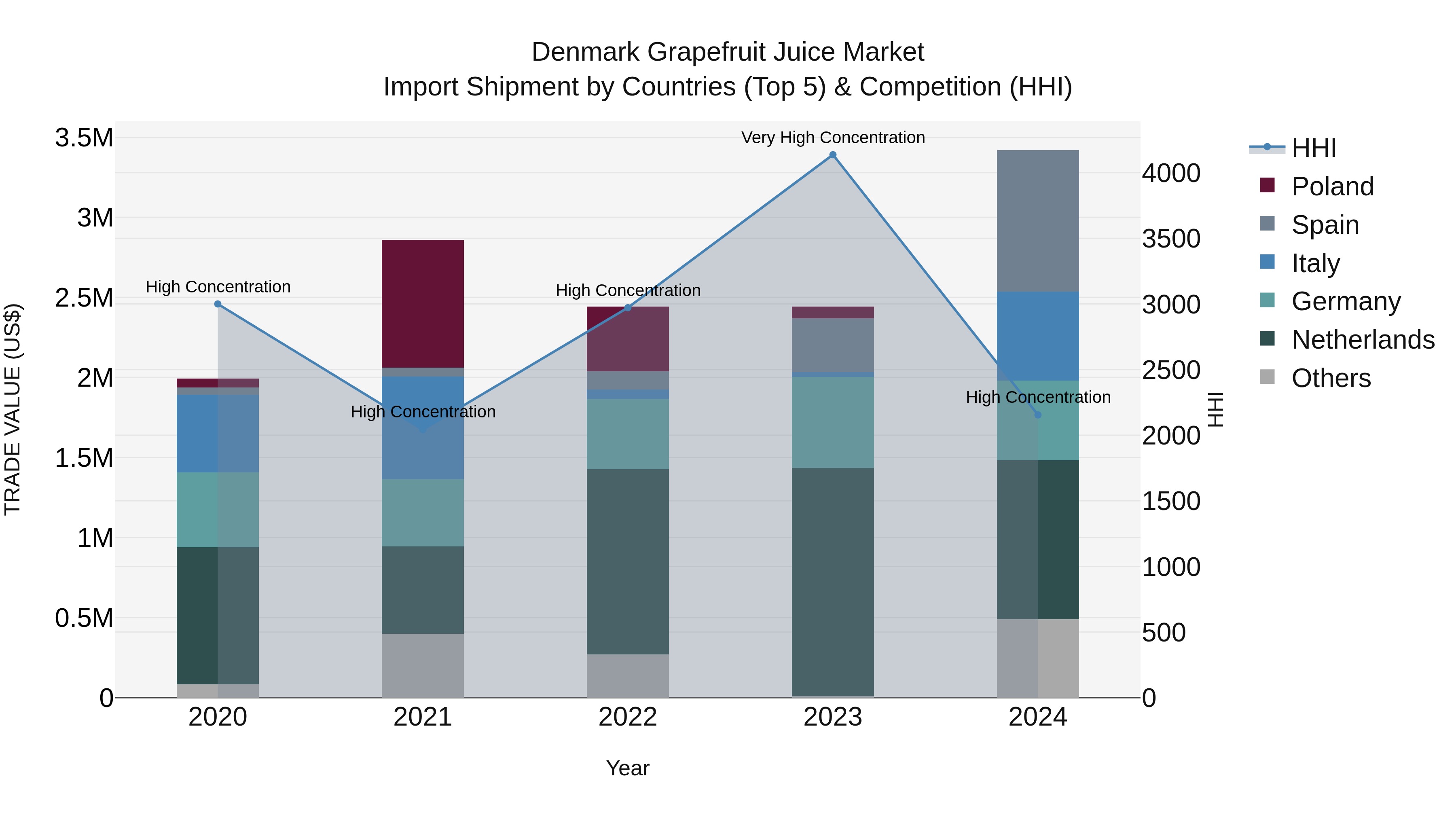Denmark Grapefruit Juice Market Top 5 Importing Countries and Market Competition (HHI) Analysis