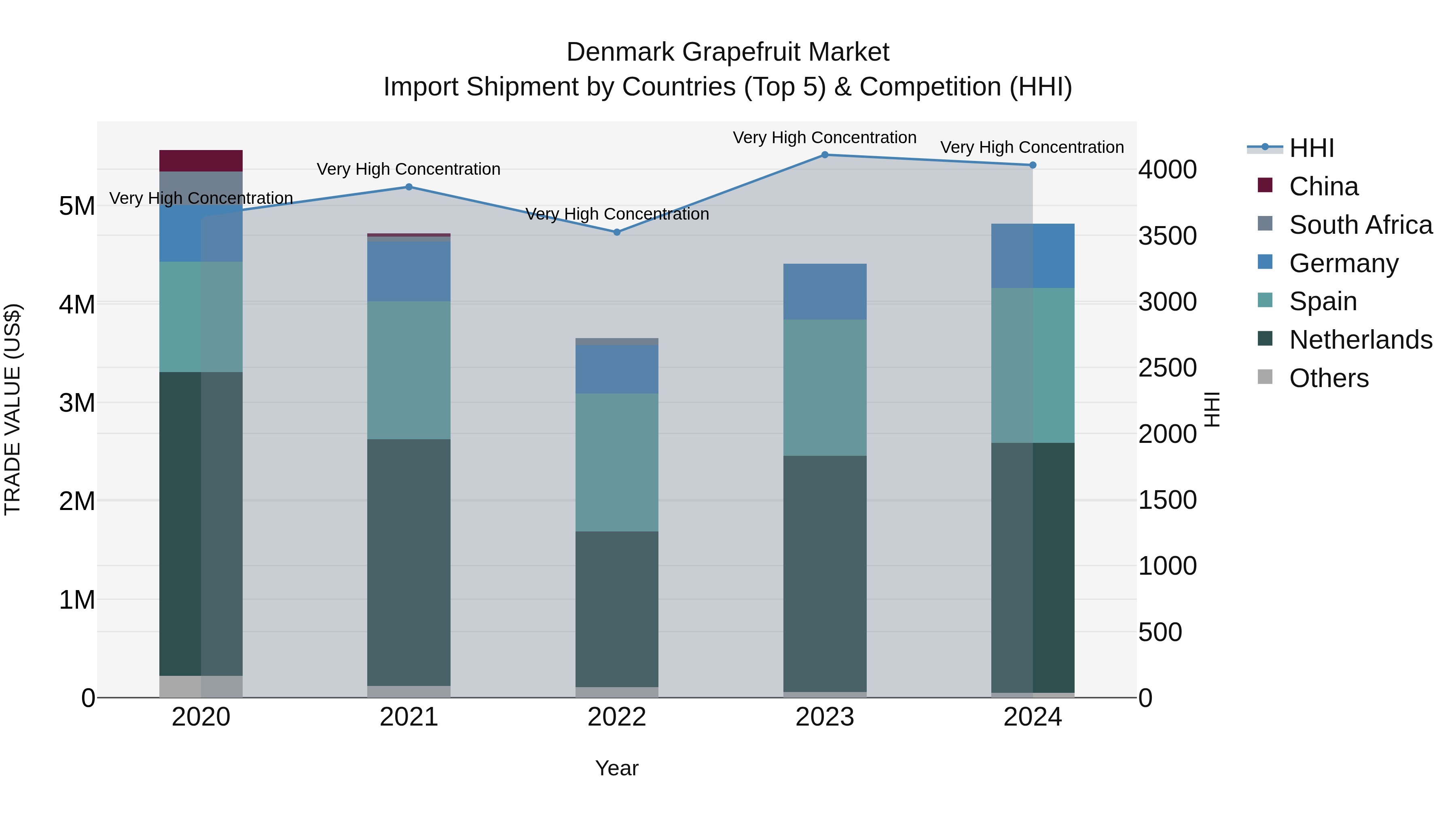 Denmark Grapefruit Market Top 5 Importing Countries and Market Competition (HHI) Analysis