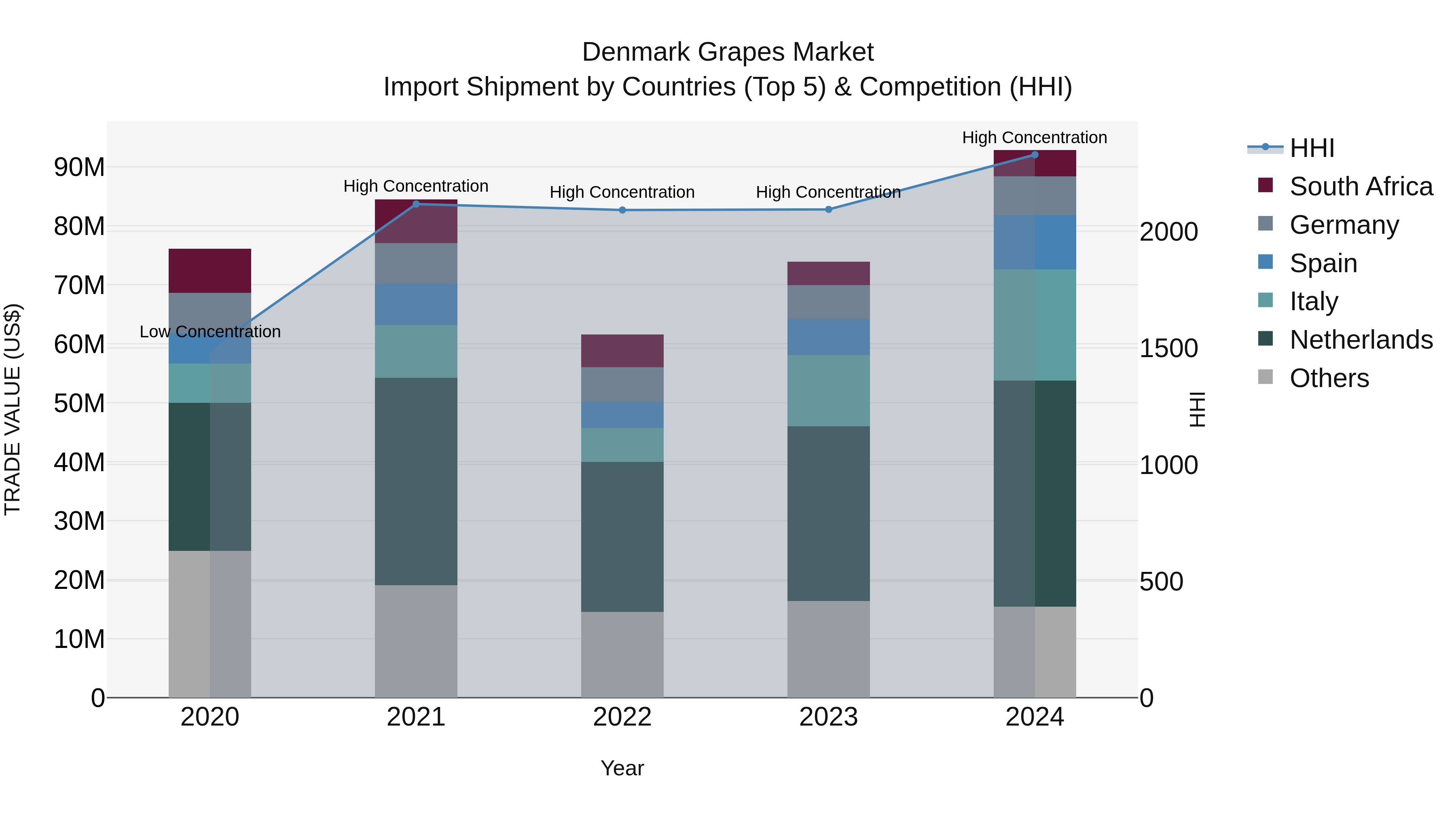 Denmark Grapes Market Top 5 Importing Countries and Market Competition (HHI) Analysis