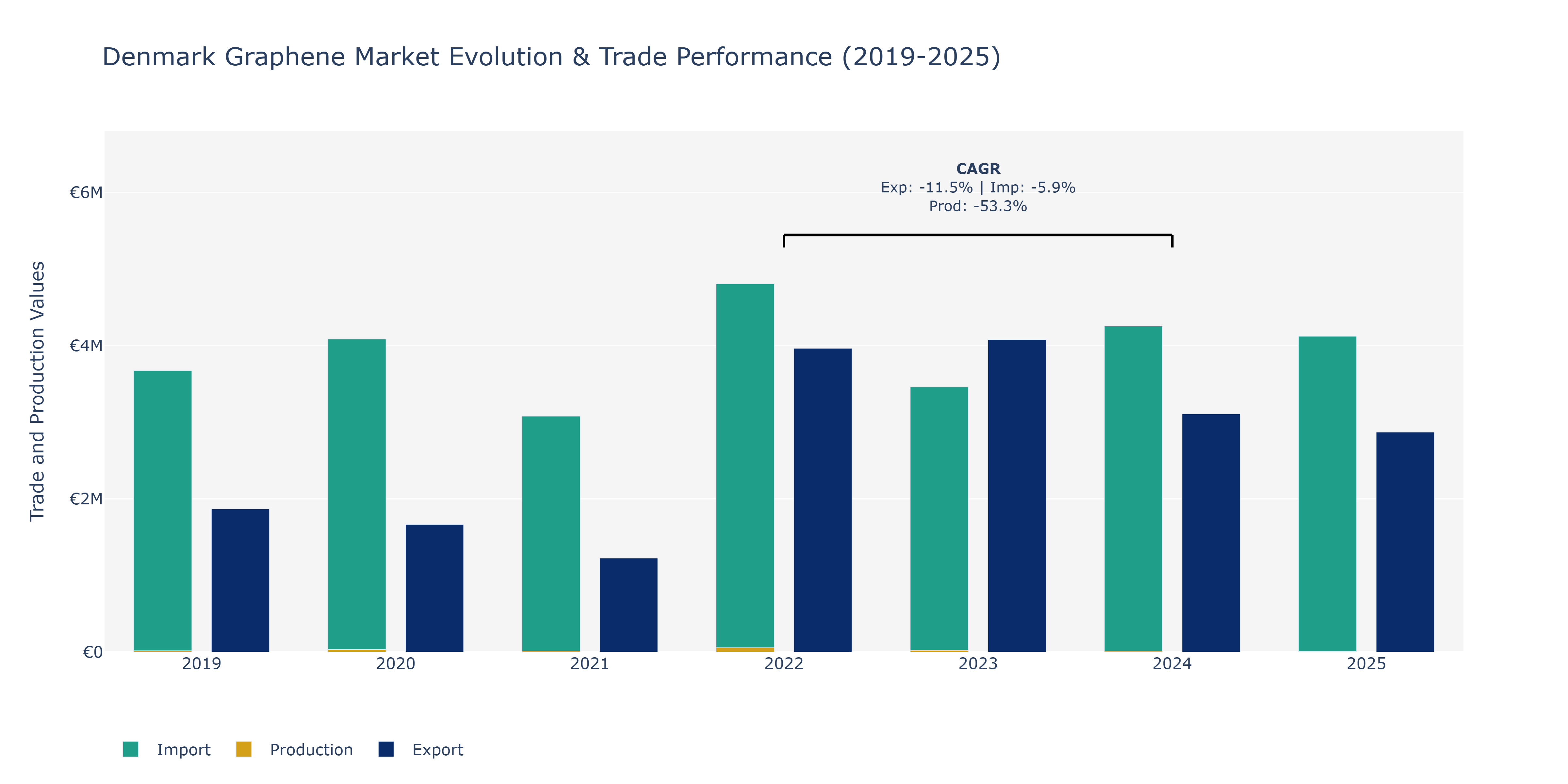 Denmark Graphene Market: Production & Trade Performance (2019-2025)