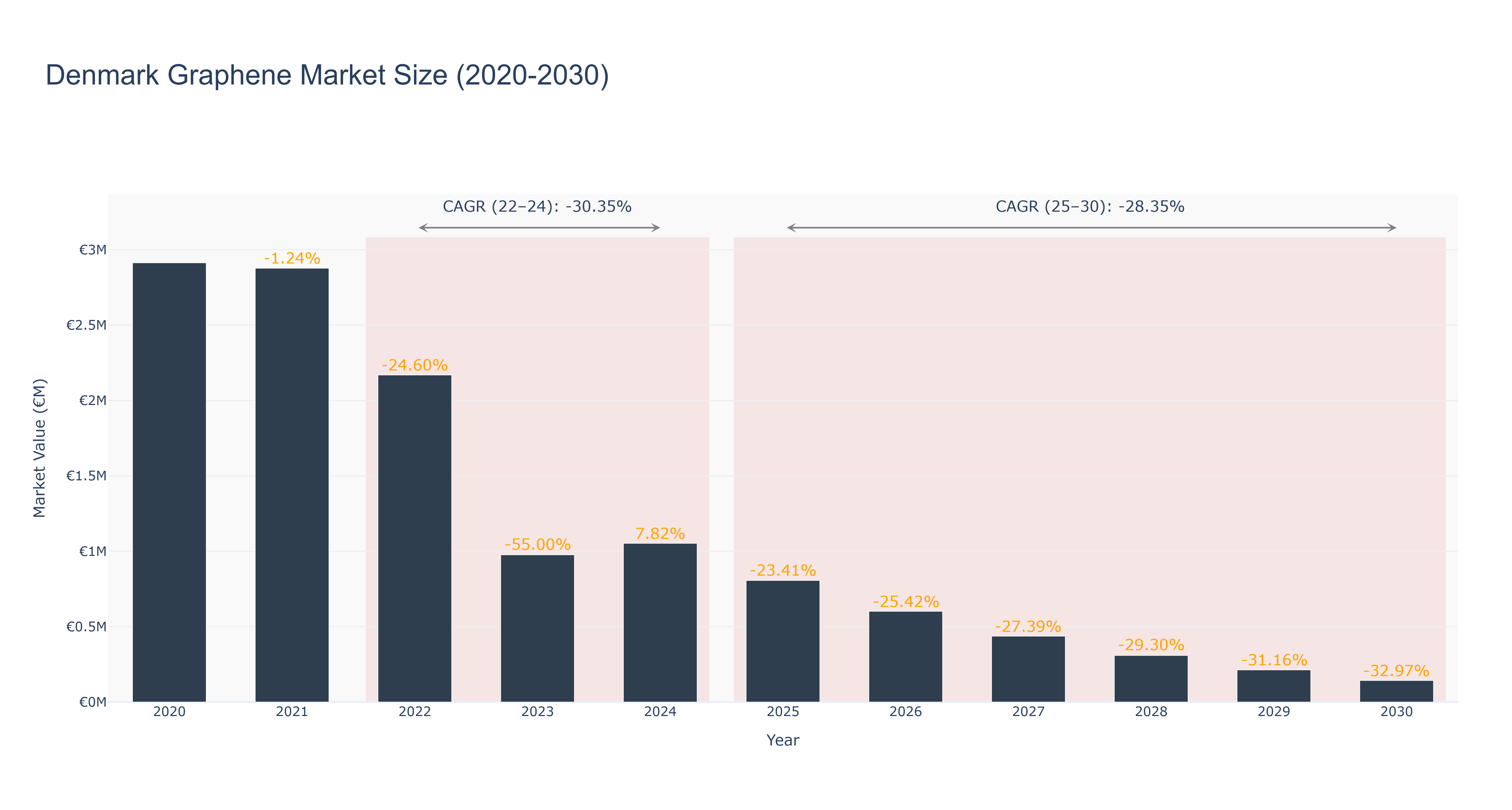 Denmark Graphene Market Size (2020-2030)