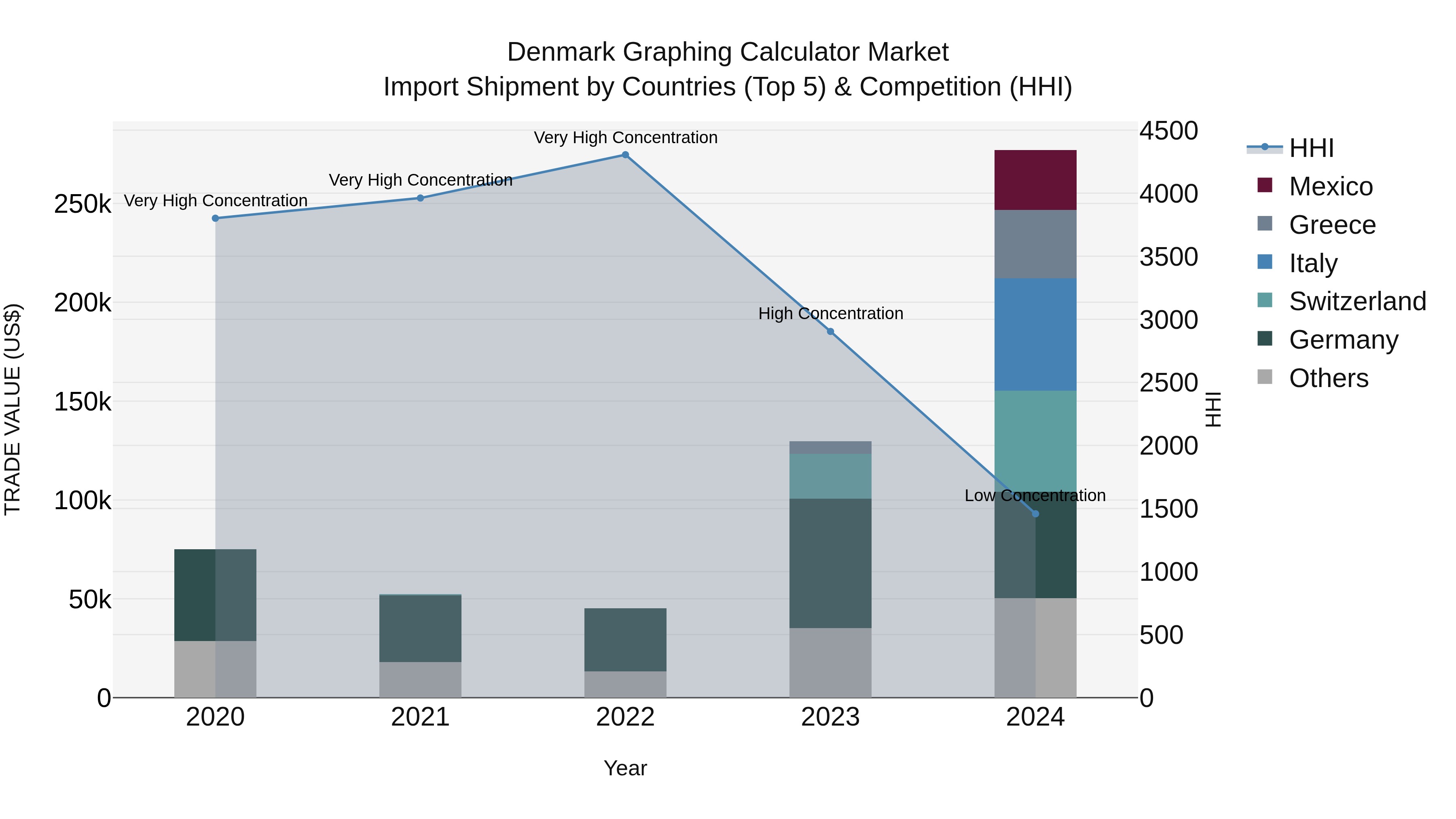 Denmark Graphing Calculator Market Top 5 Importing Countries and Market Competition (HHI) Analysis