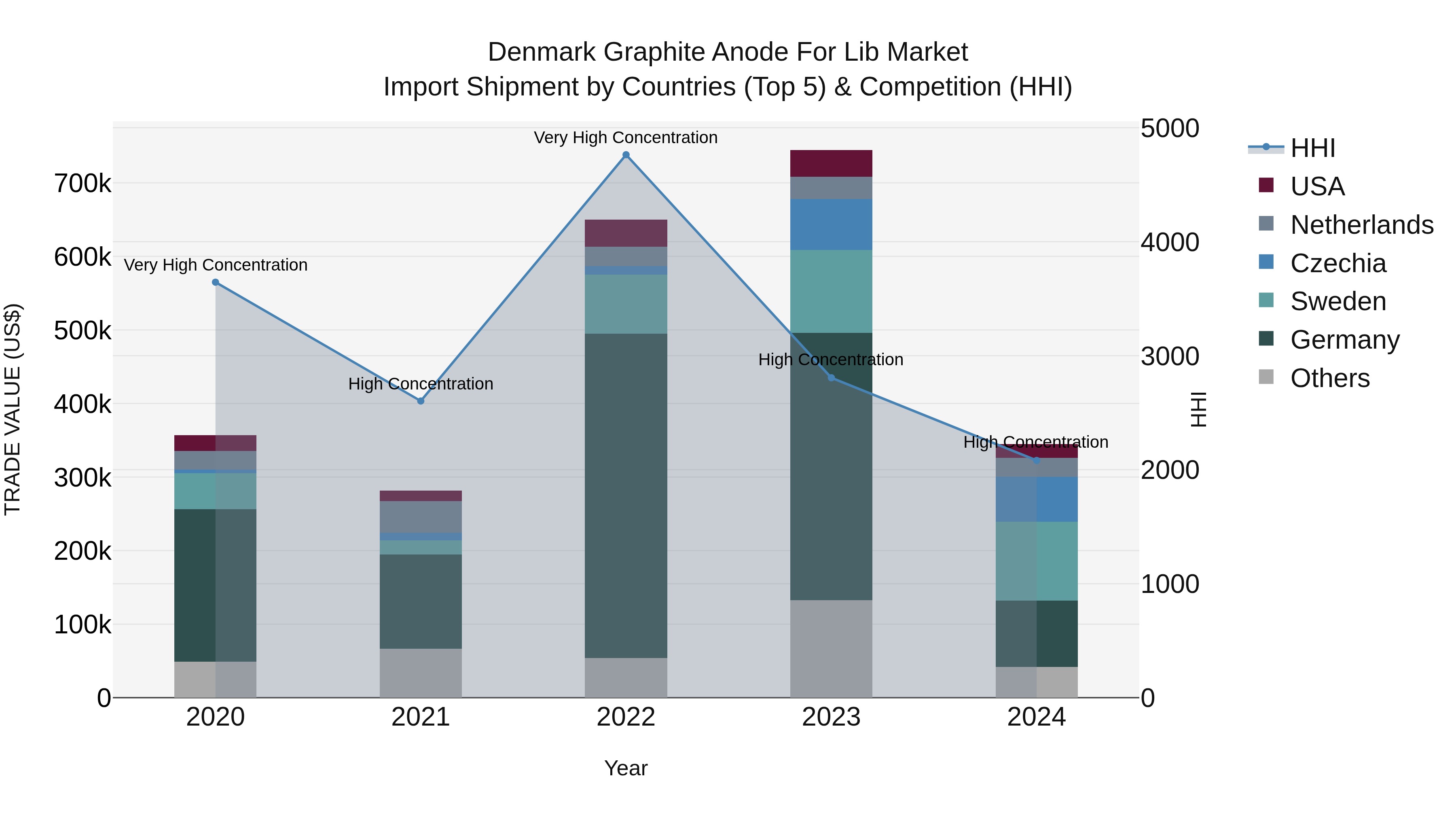Denmark Graphite Anode for Lib Market Top 5 Importing Countries and Market Competition (HHI) Analysis
