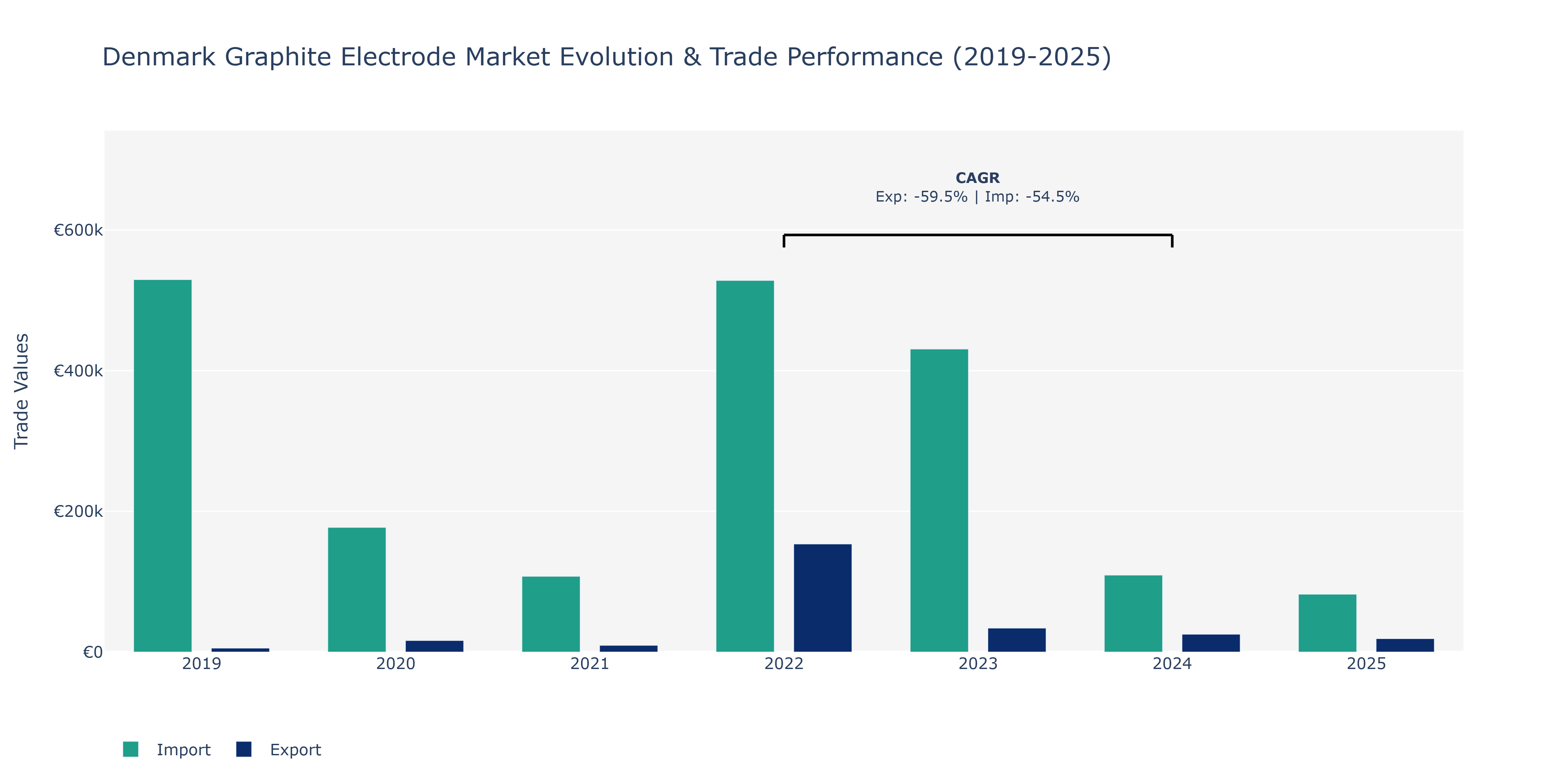 Denmark Graphite Electrode Market: Production & Trade Performance (2019-2025)