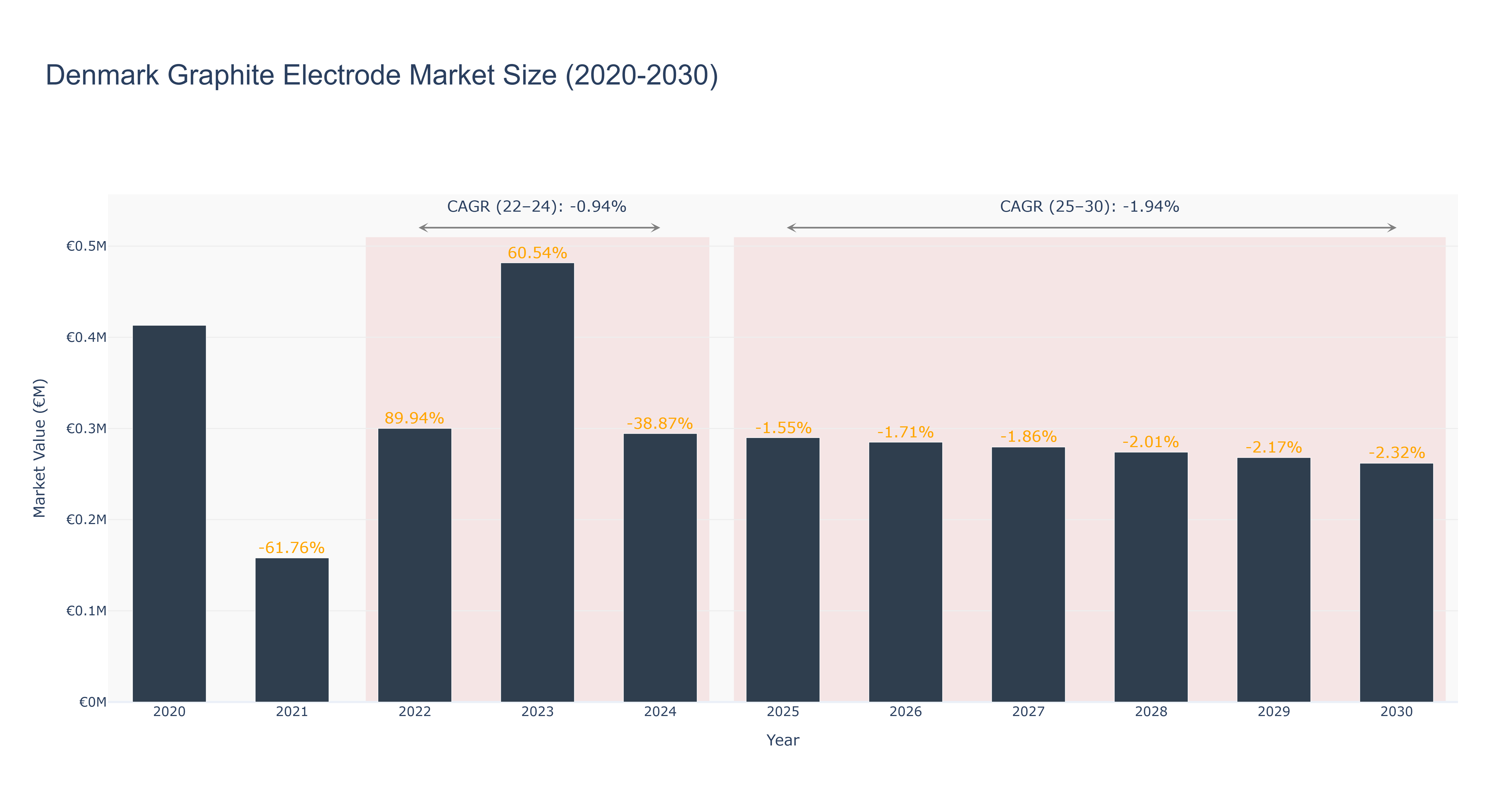 Denmark Graphite Electrode Market Size (2020-2030)