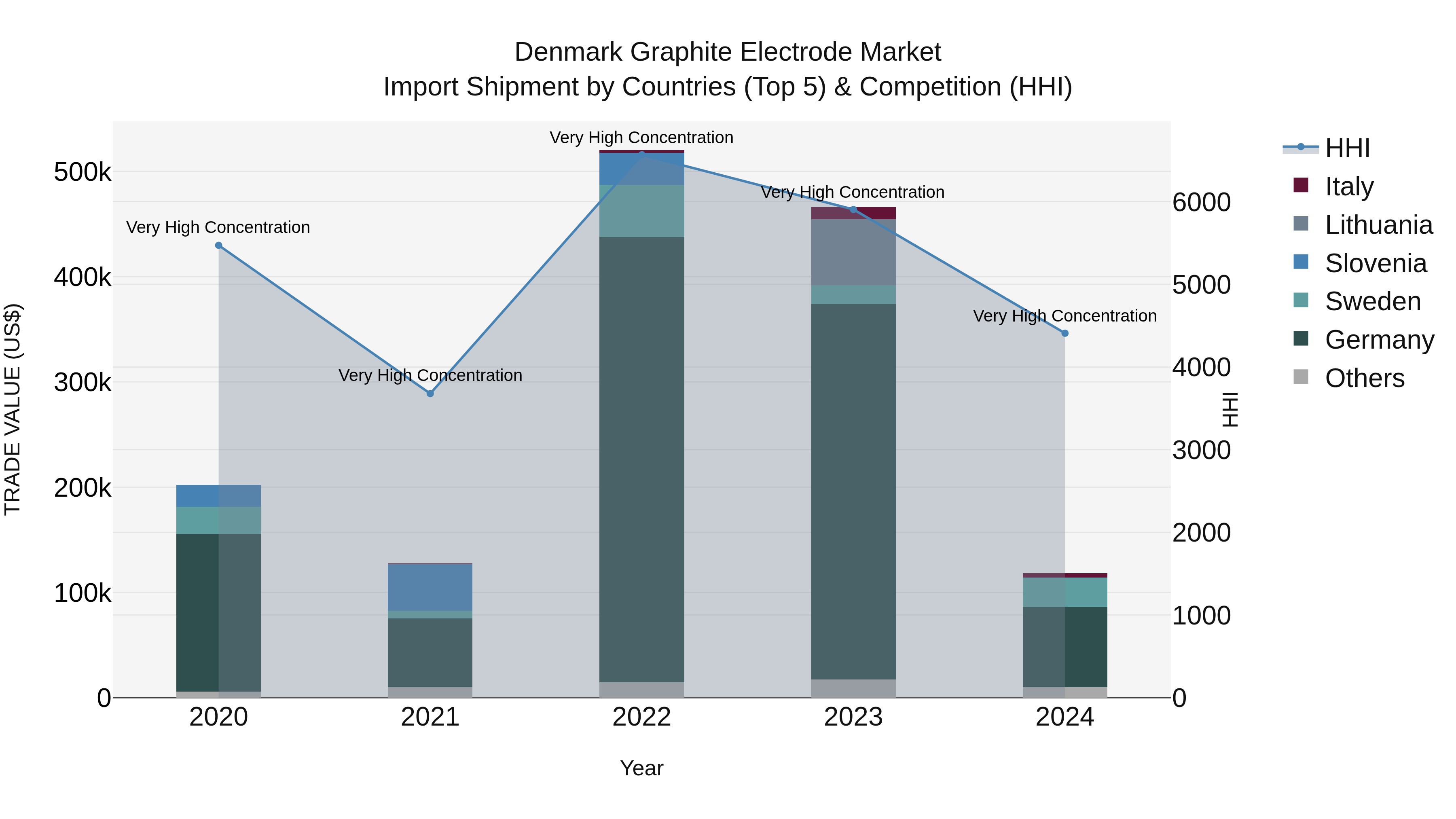 Denmark Graphite Electrode Market Top 5 Importing Countries and Market Competition (HHI) Analysis