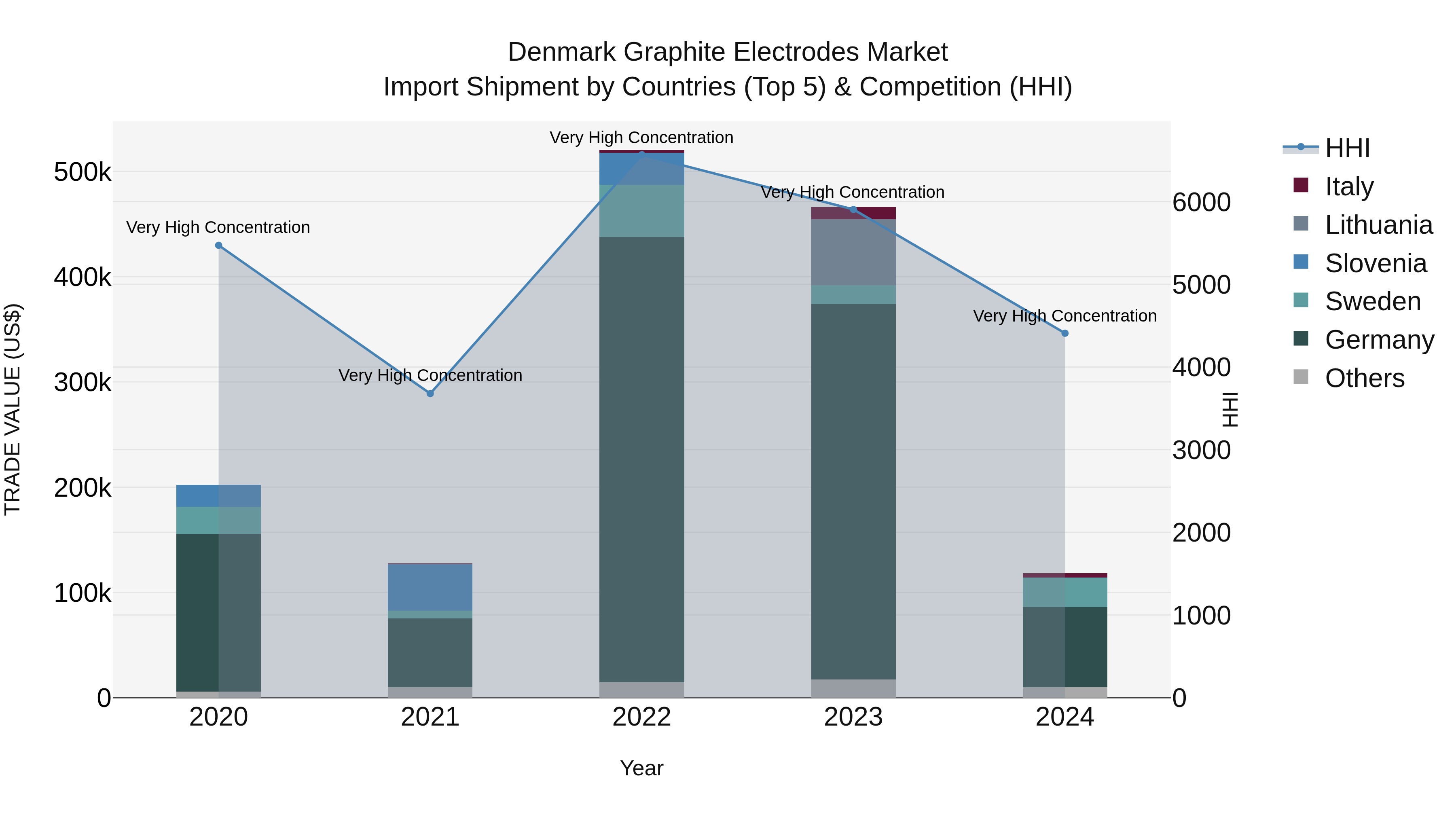 Denmark Graphite Electrodes Market Top 5 Importing Countries and Market Competition (HHI) Analysis